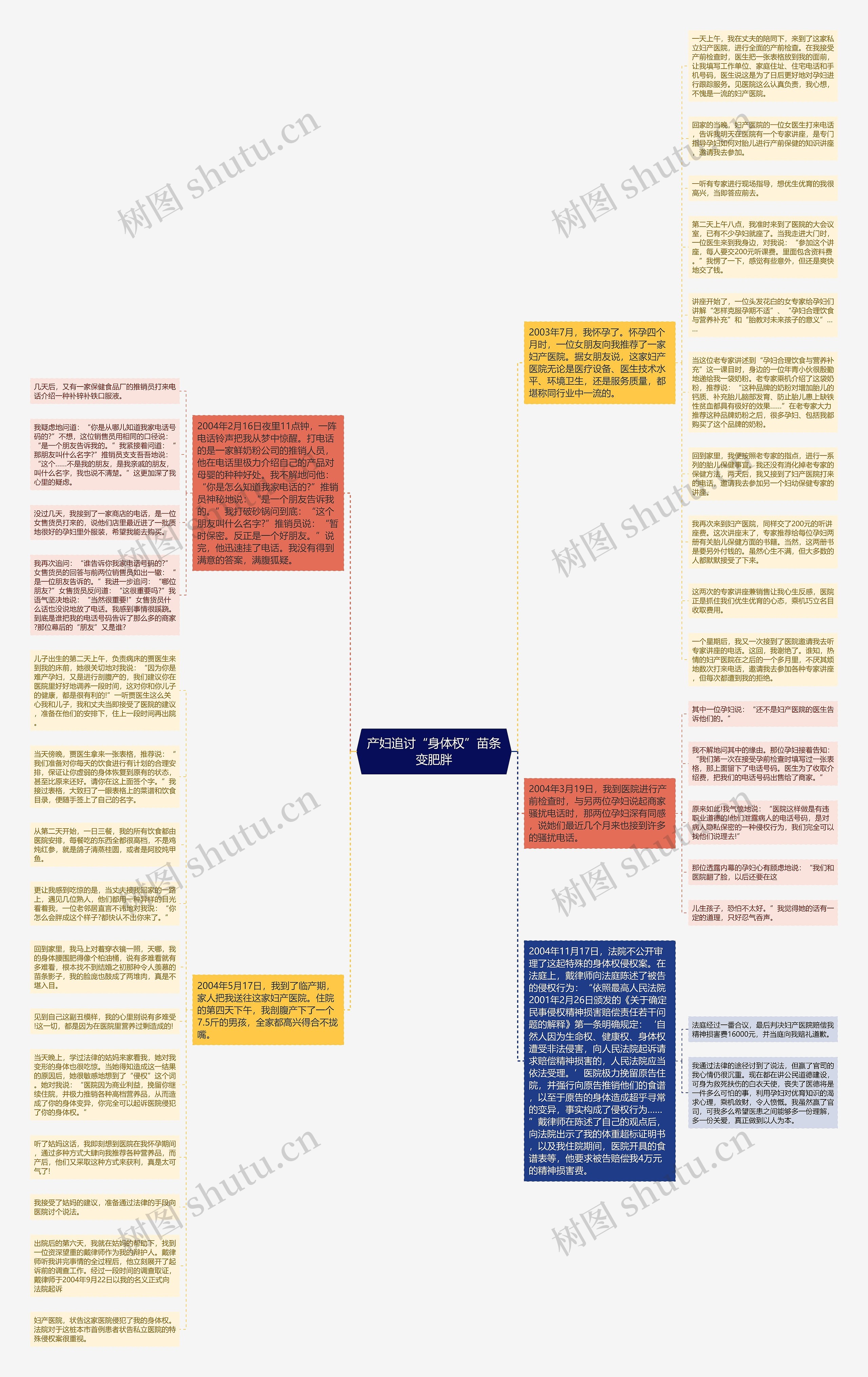 产妇追讨“身体权”苗条变肥胖思维导图