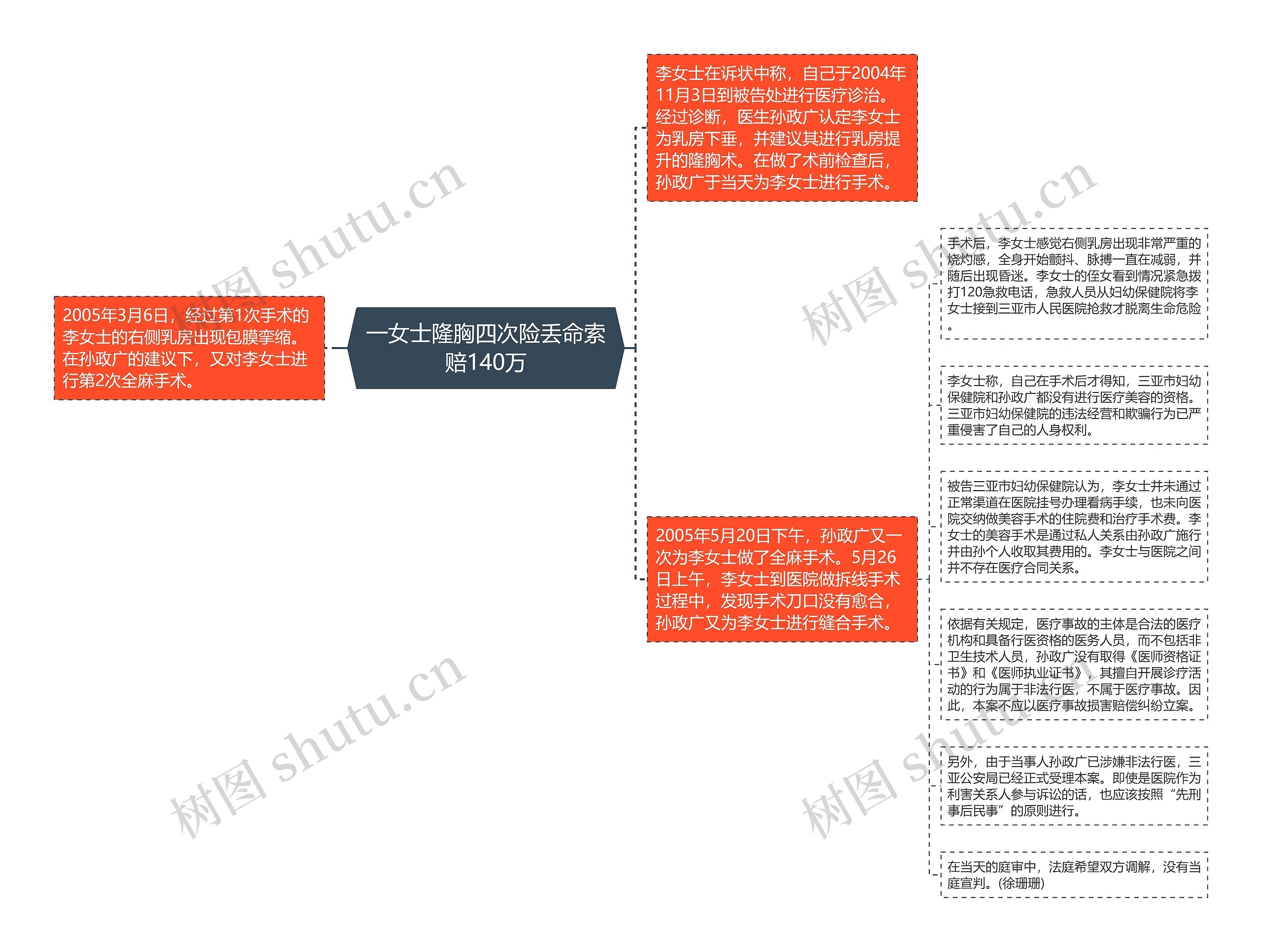 一女士隆胸四次险丢命索赔140万思维导图