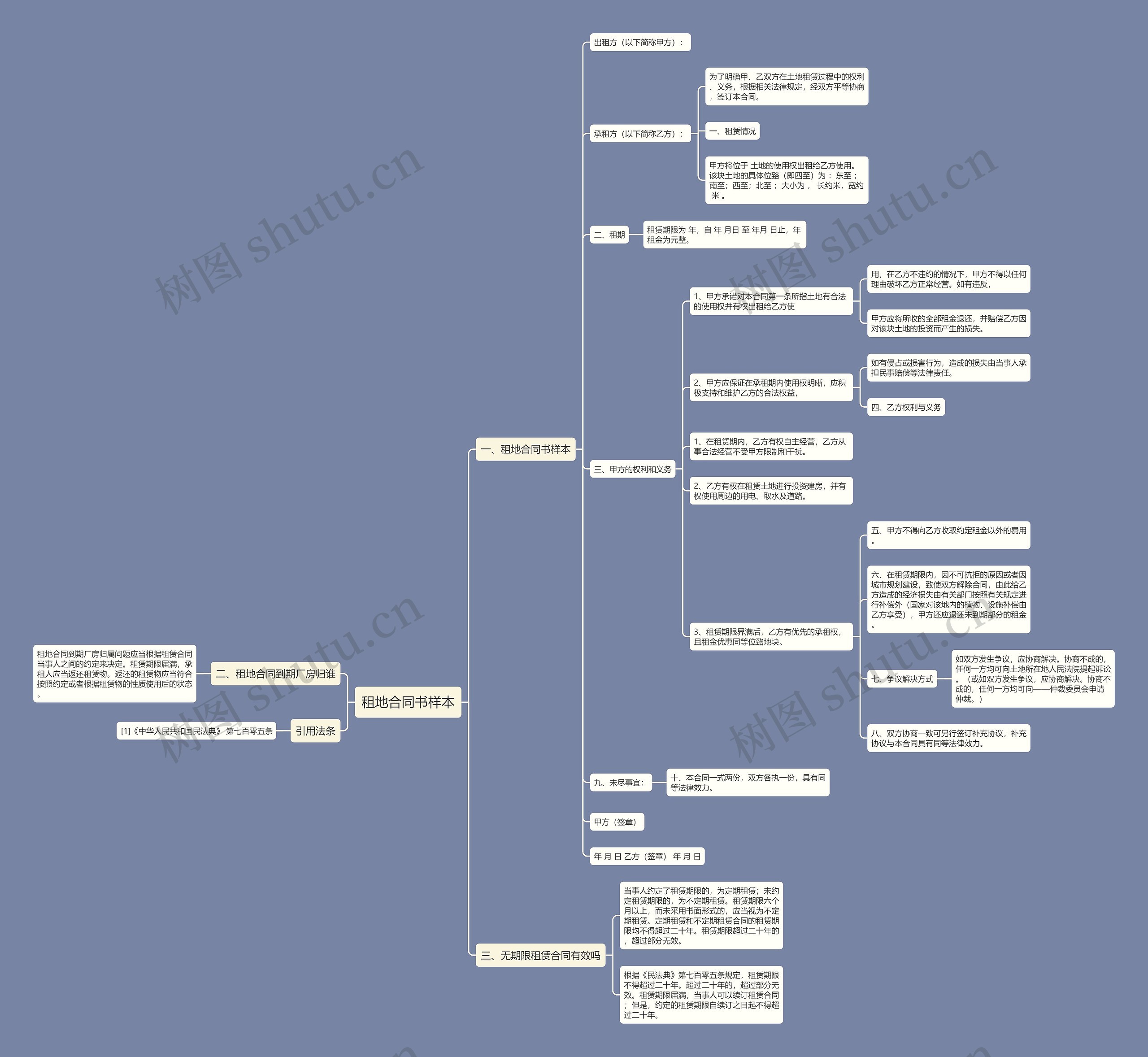 租地合同书样本思维导图