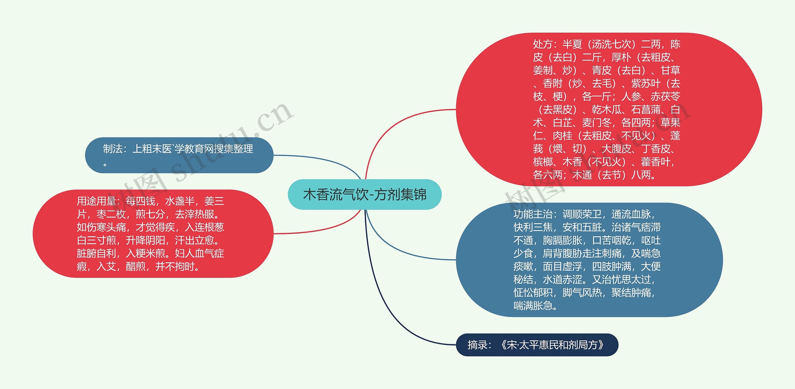 木香流气饮-方剂集锦思维导图