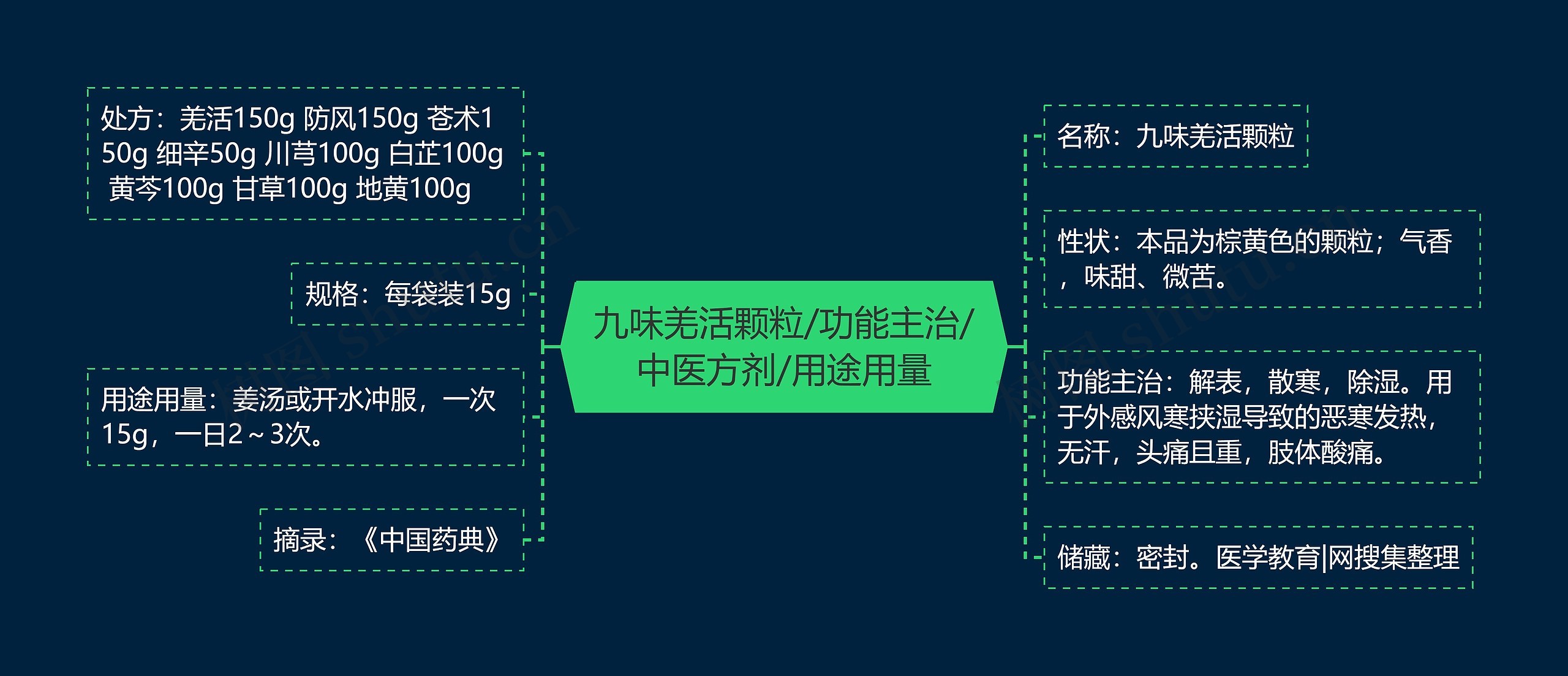 九味羌活颗粒/功能主治/中医方剂/用途用量