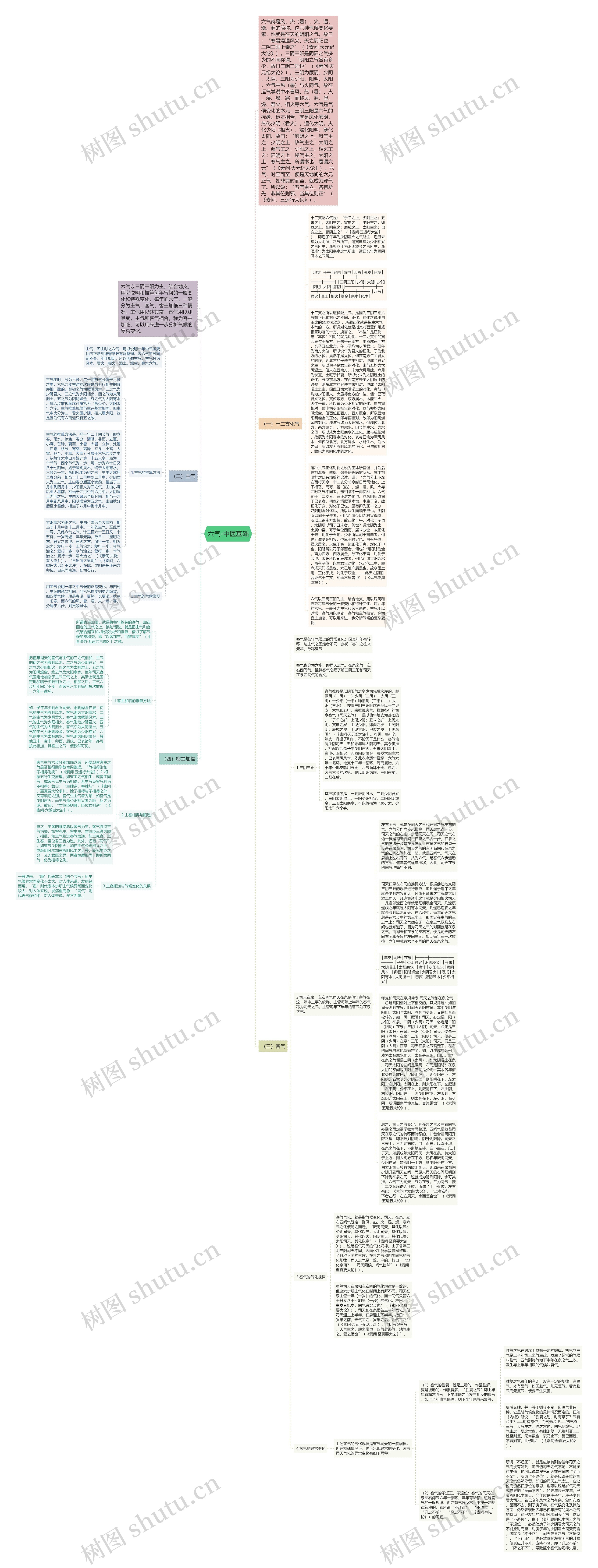 六气-中医基础