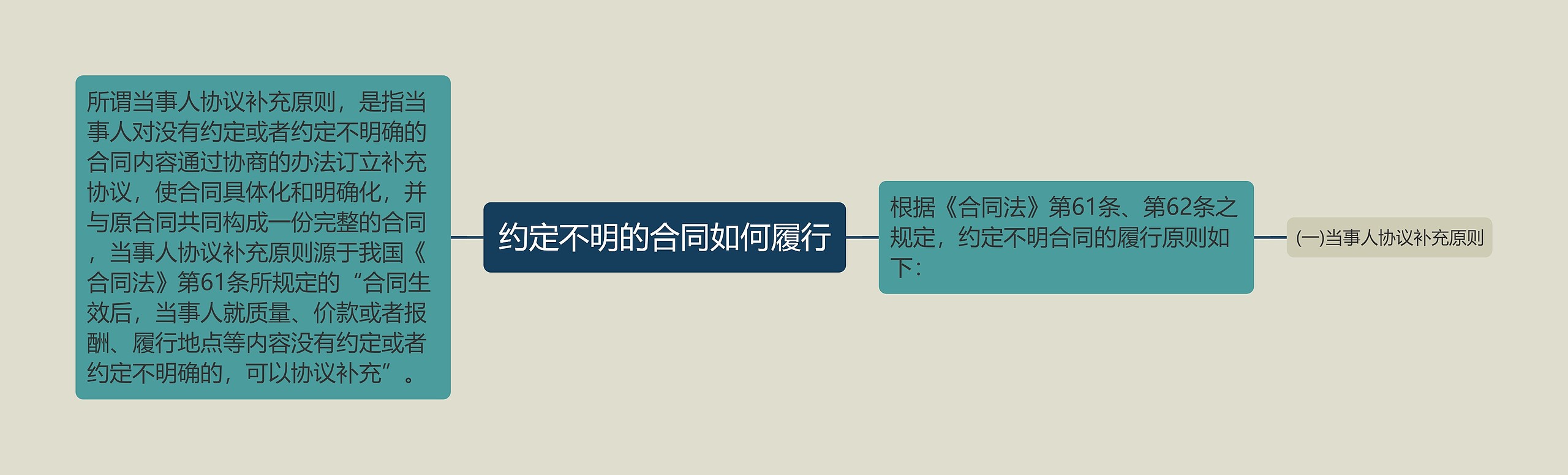 约定不明的合同如何履行 约定不明的合同如何履行