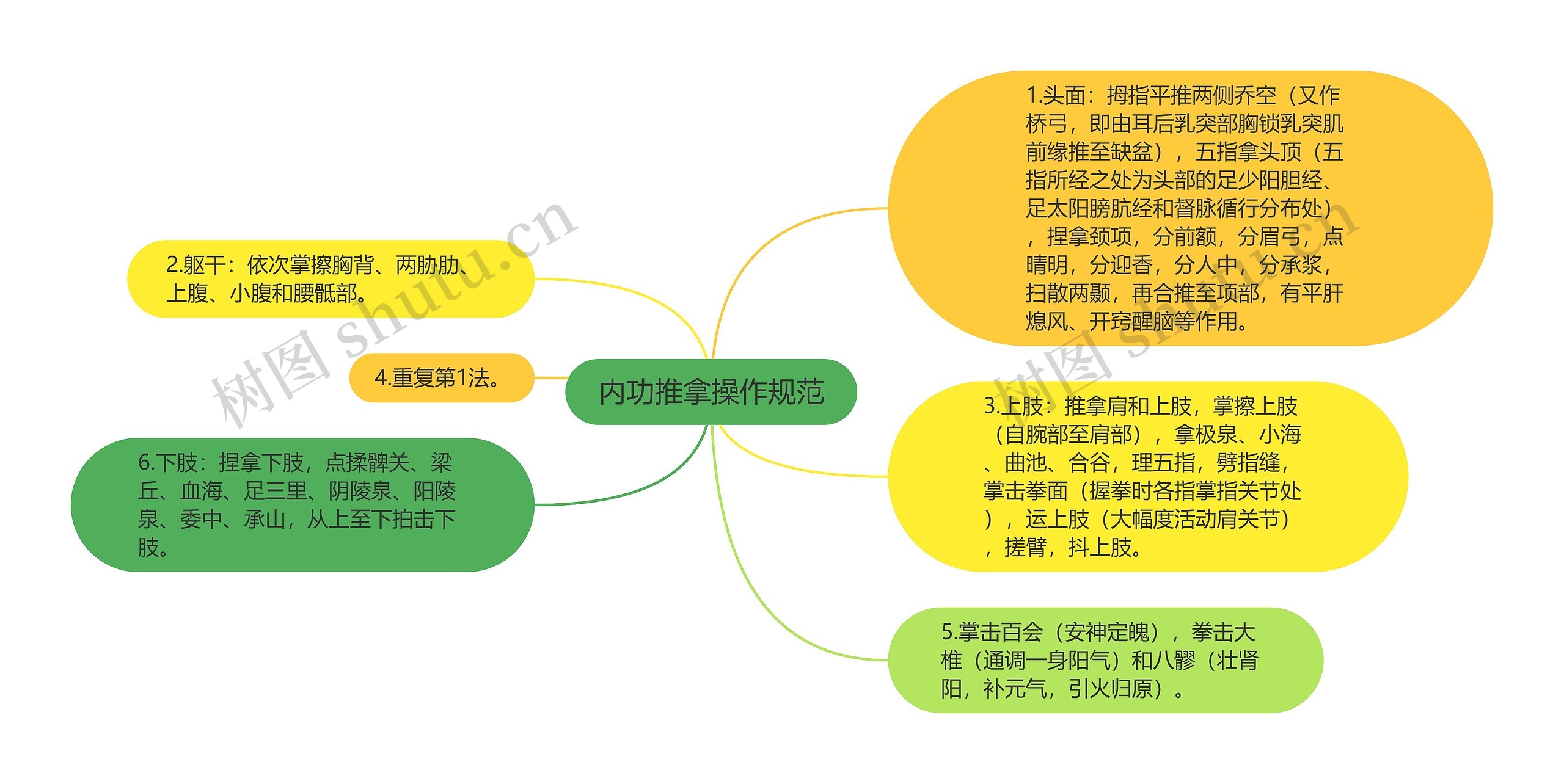 内功推拿操作规范