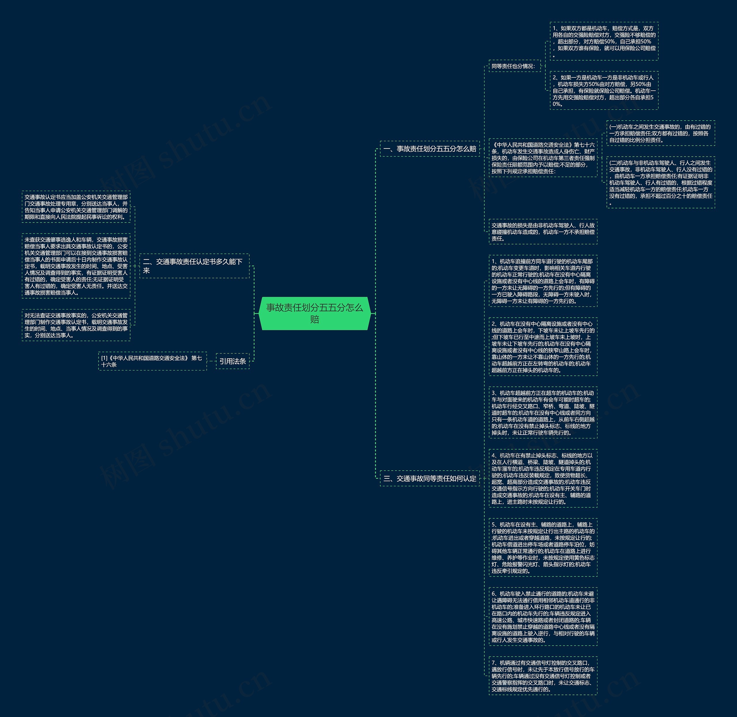 事故责任划分五五分怎么赔思维导图