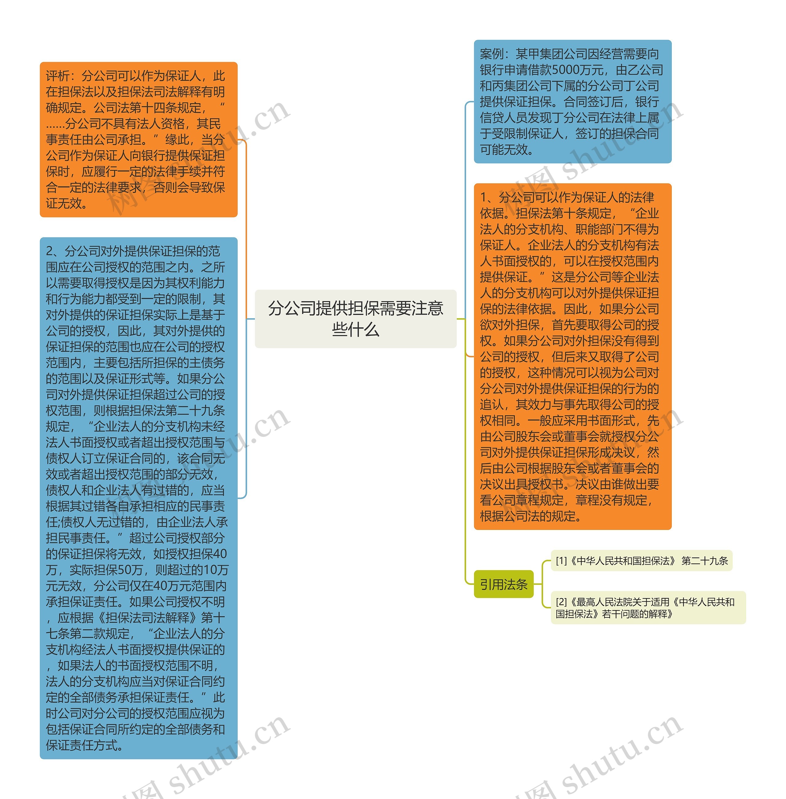 分公司提供担保需要注意些什么思维导图