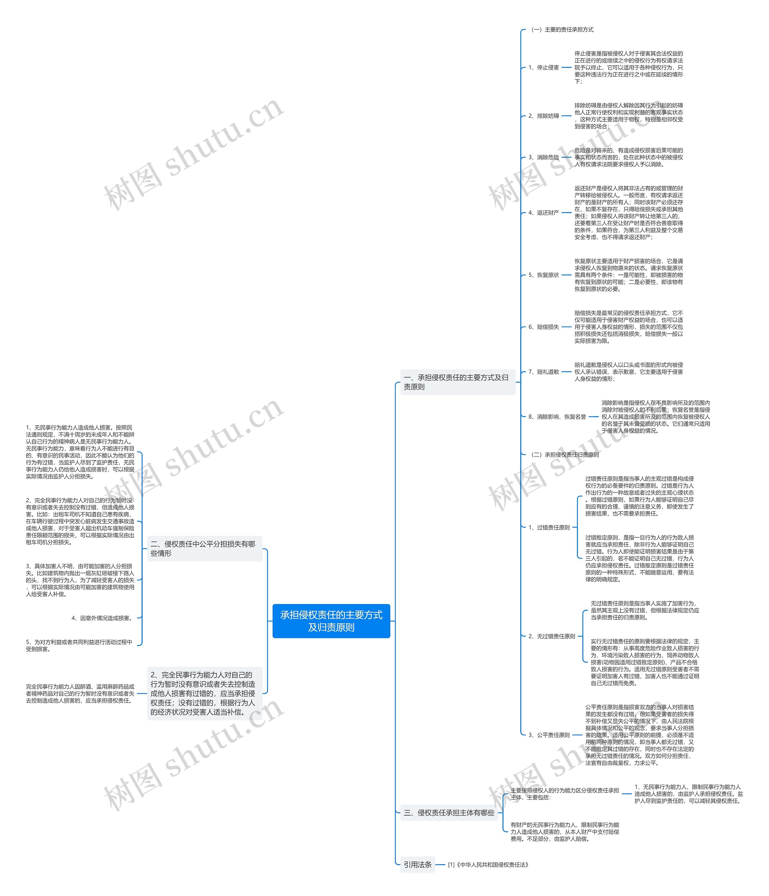 承担侵权责任的主要方式及归责原则思维导图