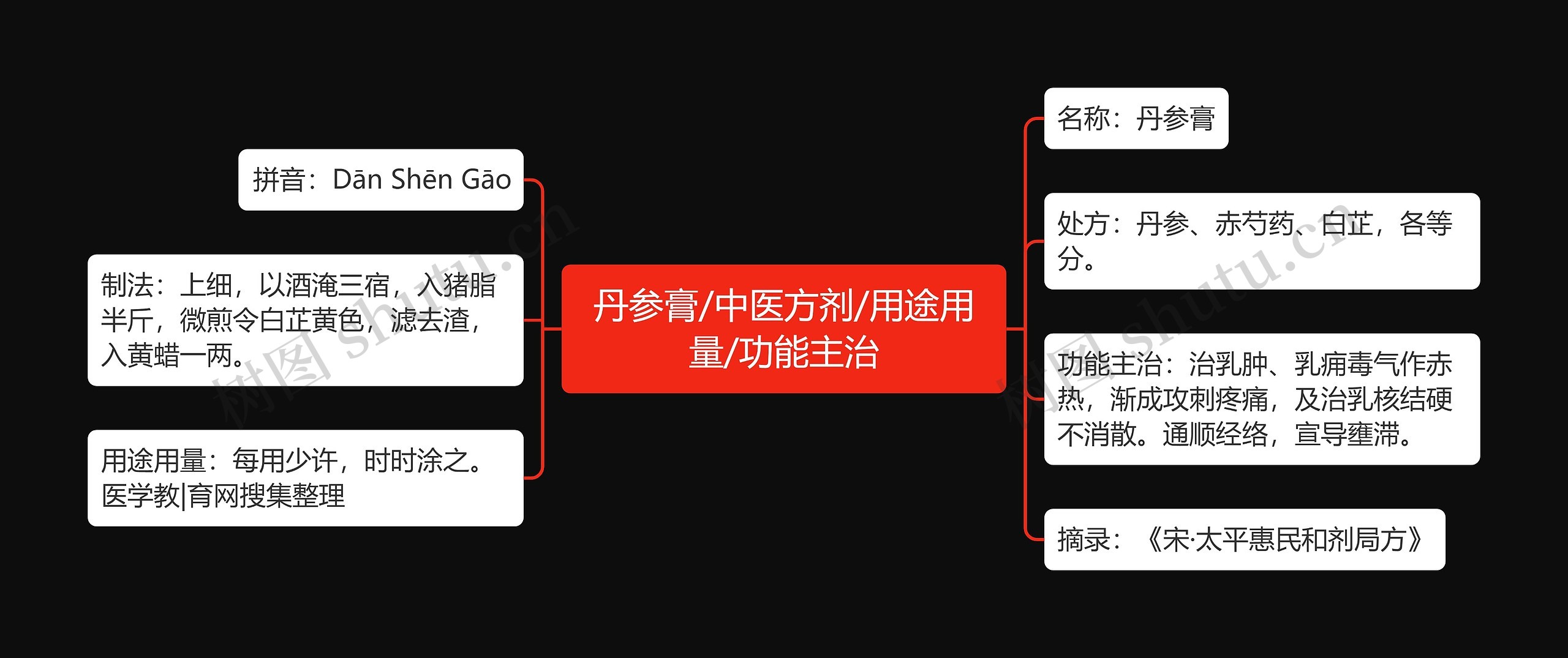 丹参膏/中医方剂/用途用量/功能主治