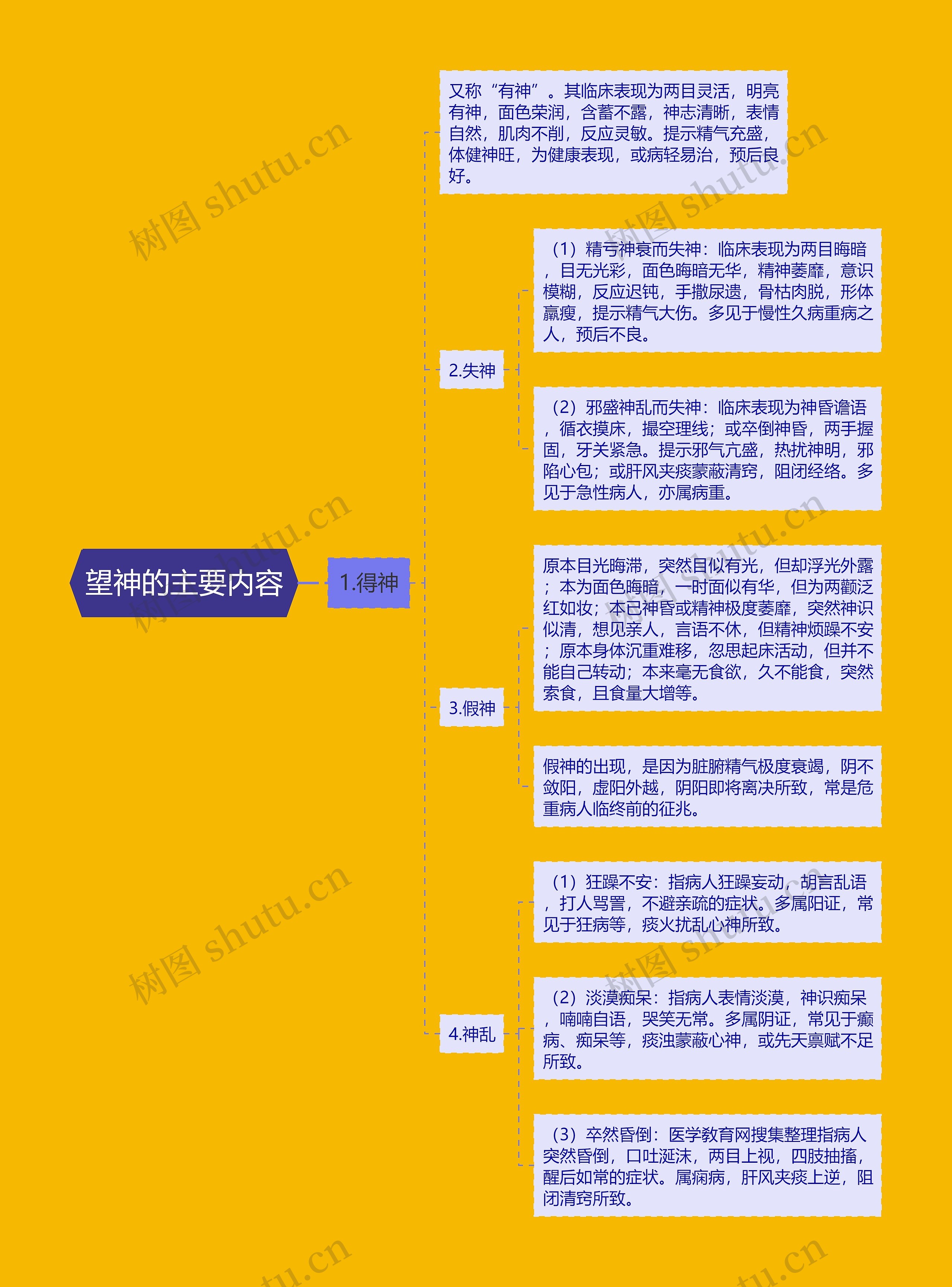 望神的主要内容思维导图高清图 望神的主要内容思维导图