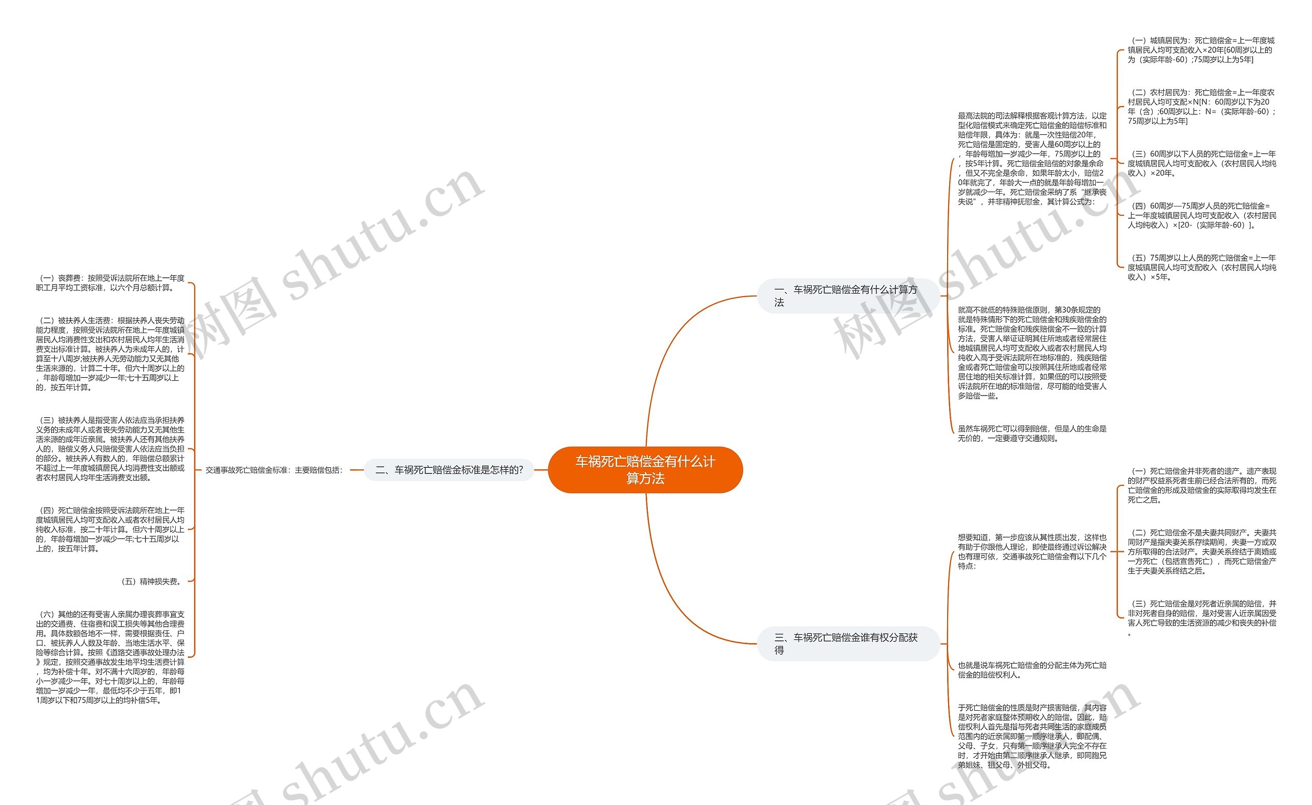 车祸死亡赔偿金有什么计算方法思维导图
