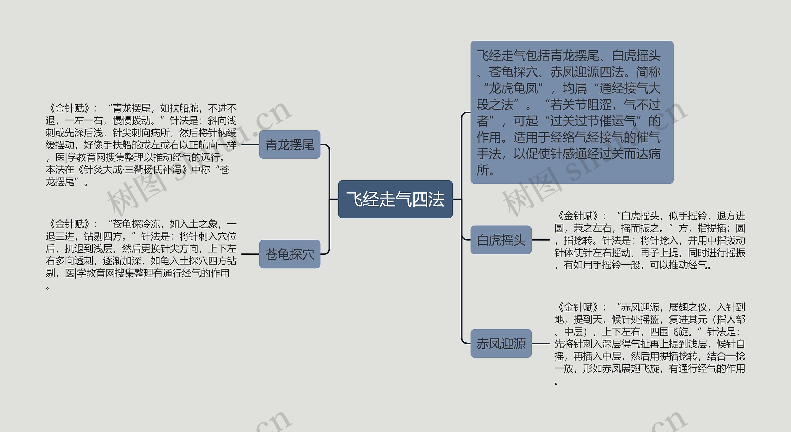 飞经走气四法