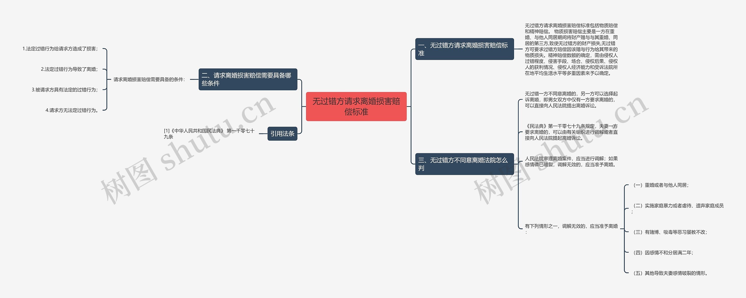 无过错方请求离婚损害赔偿标准思维导图