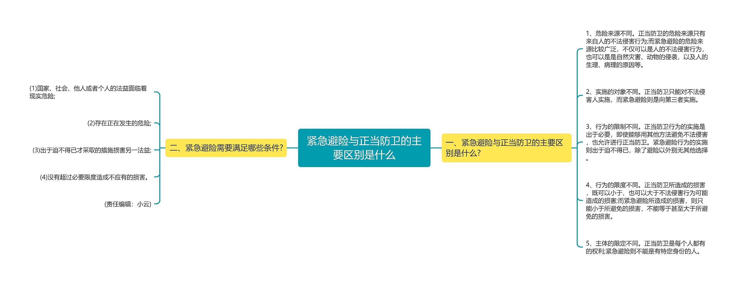 紧急避险与正当防卫的主要区别是什么