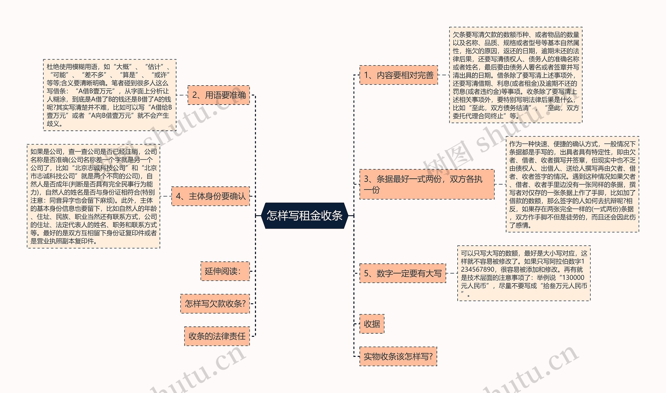 怎样写租金收条思维导图