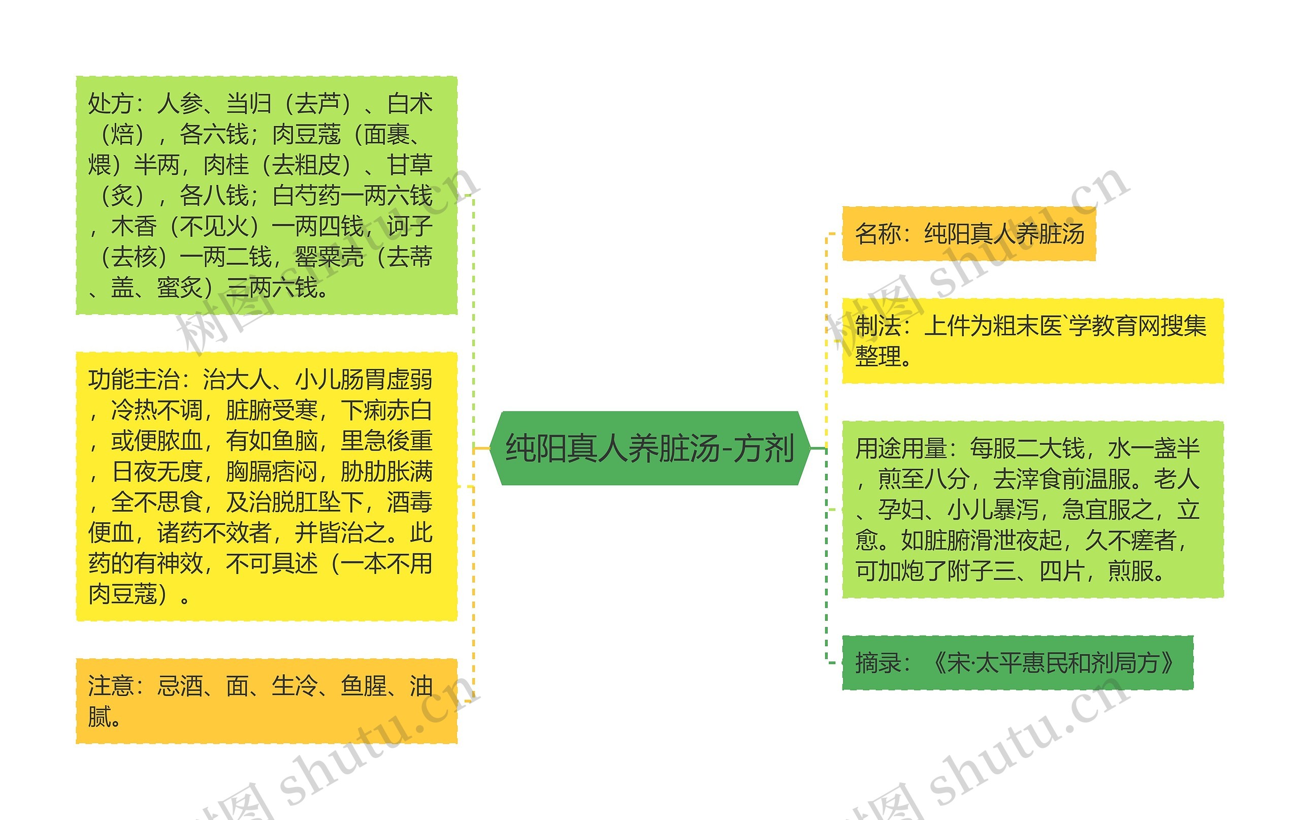 纯阳真人养脏汤-方剂