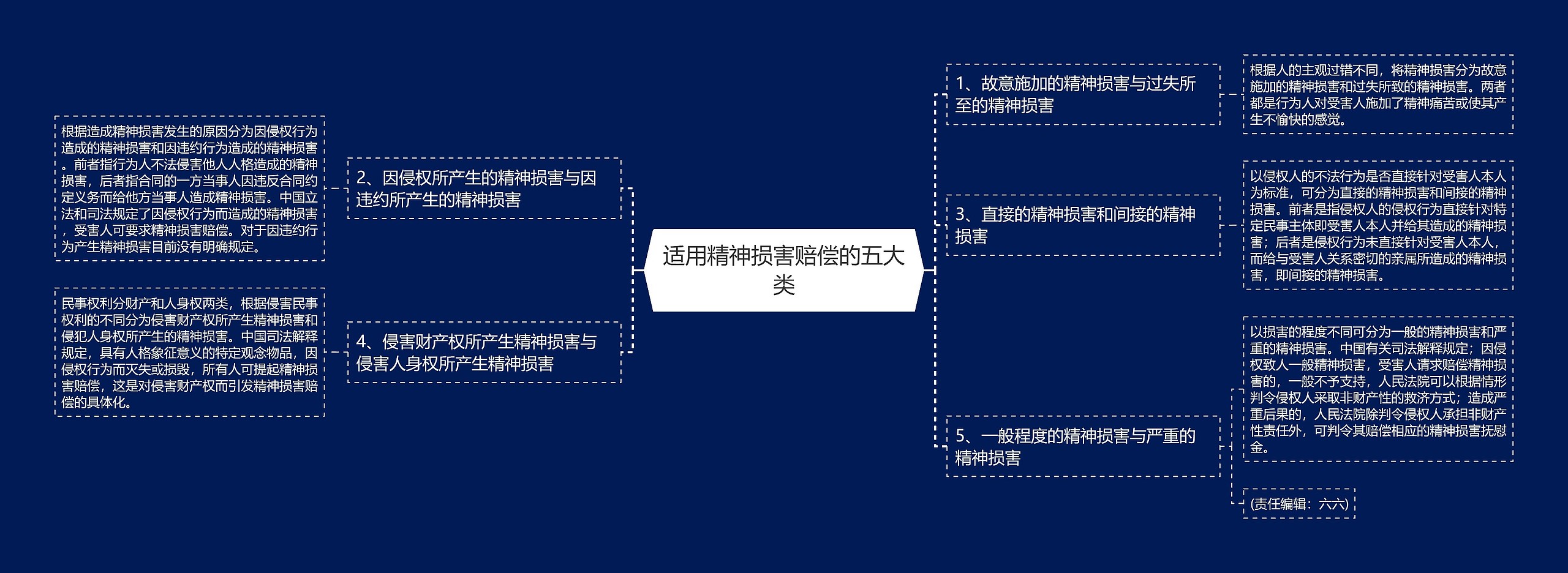 适用精神损害赔偿的五大类思维导图