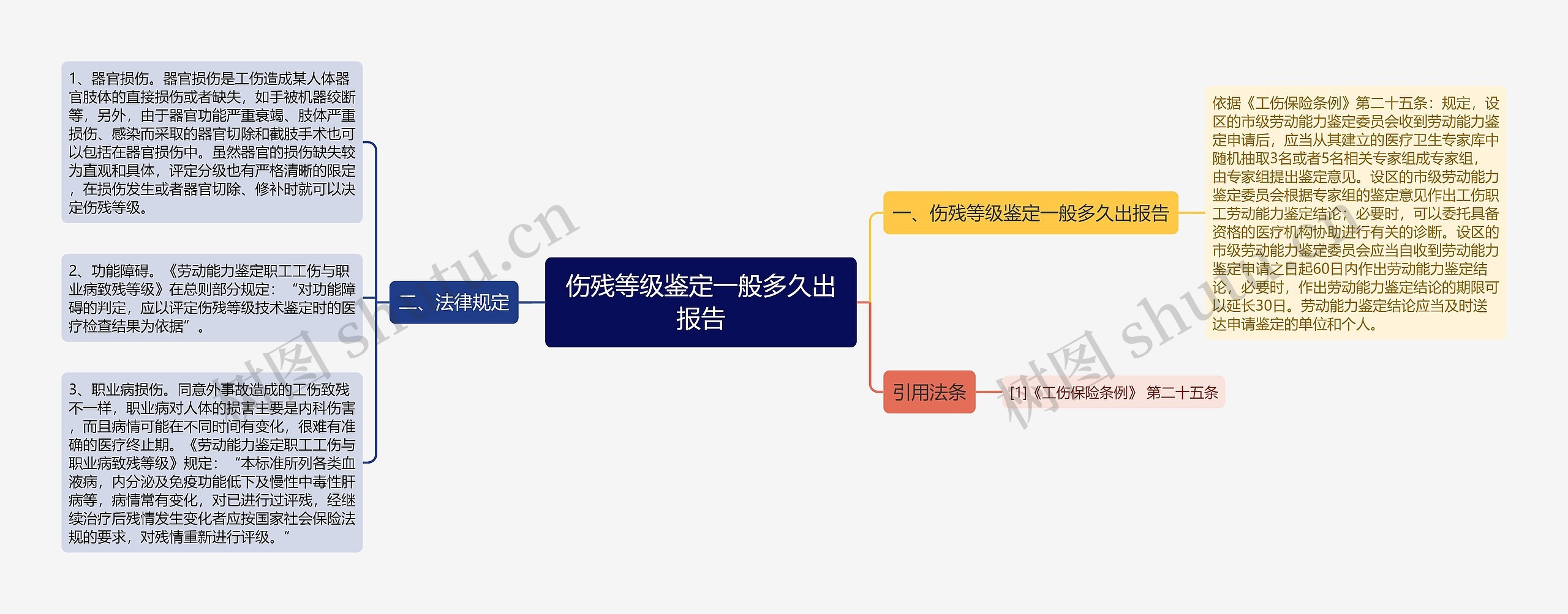 伤残等级鉴定一般多久出报告思维导图