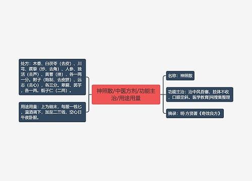 神照散/中医方剂/功能主治/用途用量