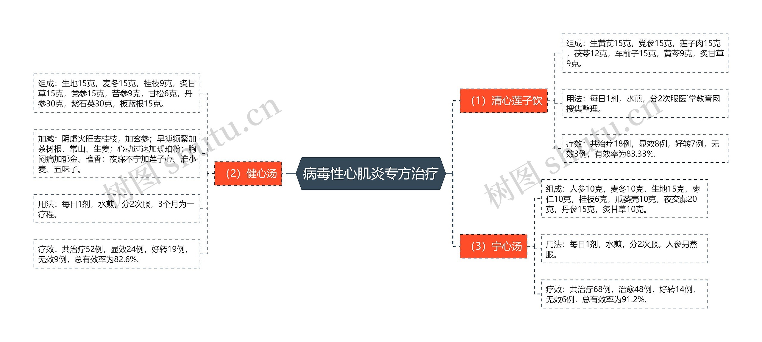 病毒性心肌炎专方治疗思维导图