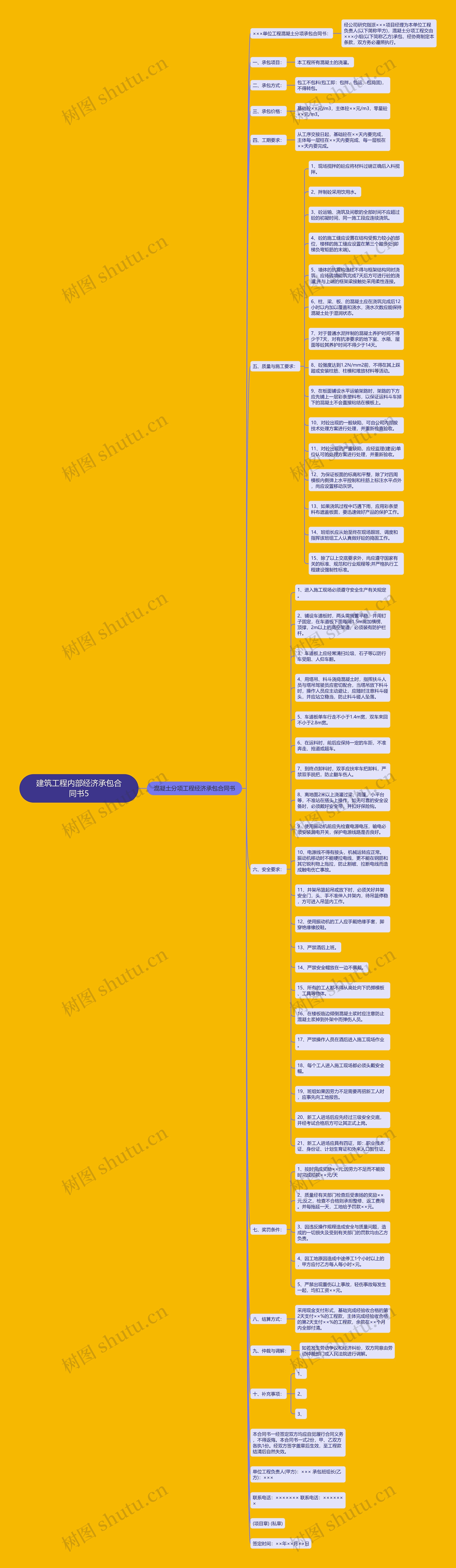 建筑工程内部经济承包合同书5思维导图