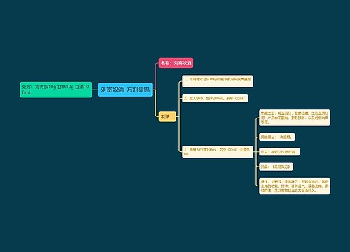 刘寄奴酒-方剂集锦思维导图