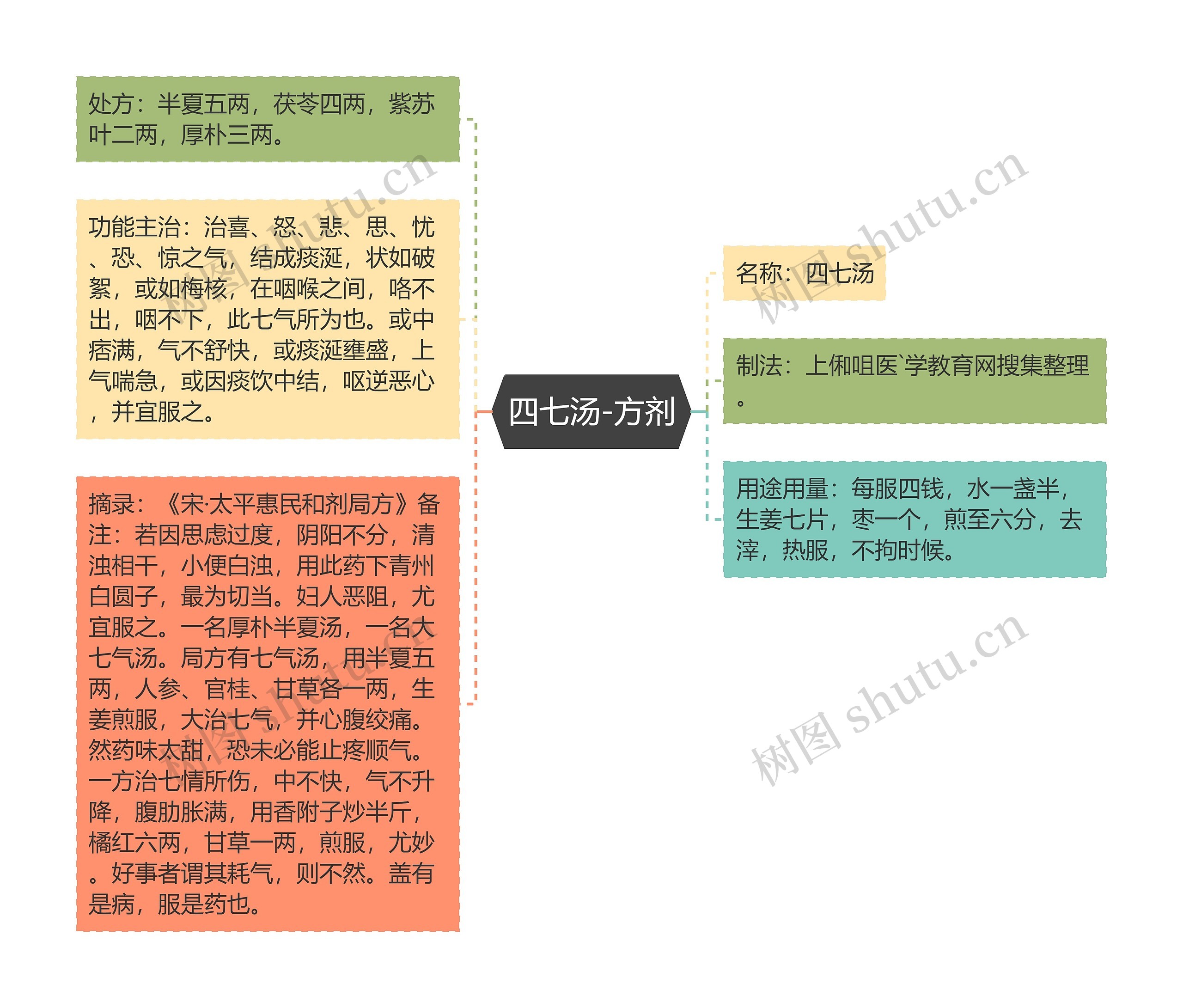 四七汤-方剂思维导图