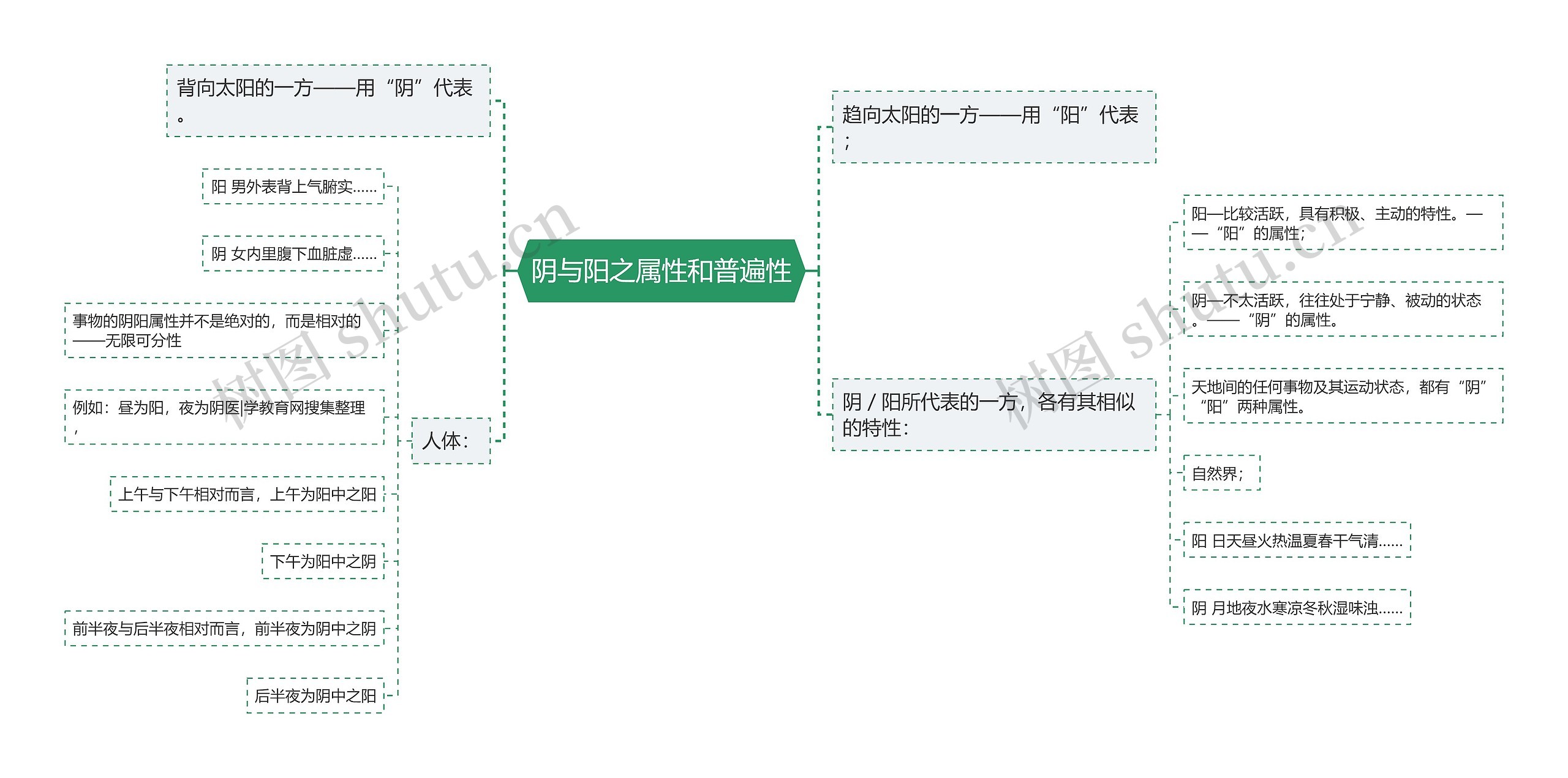 阴与阳之属性和普遍性