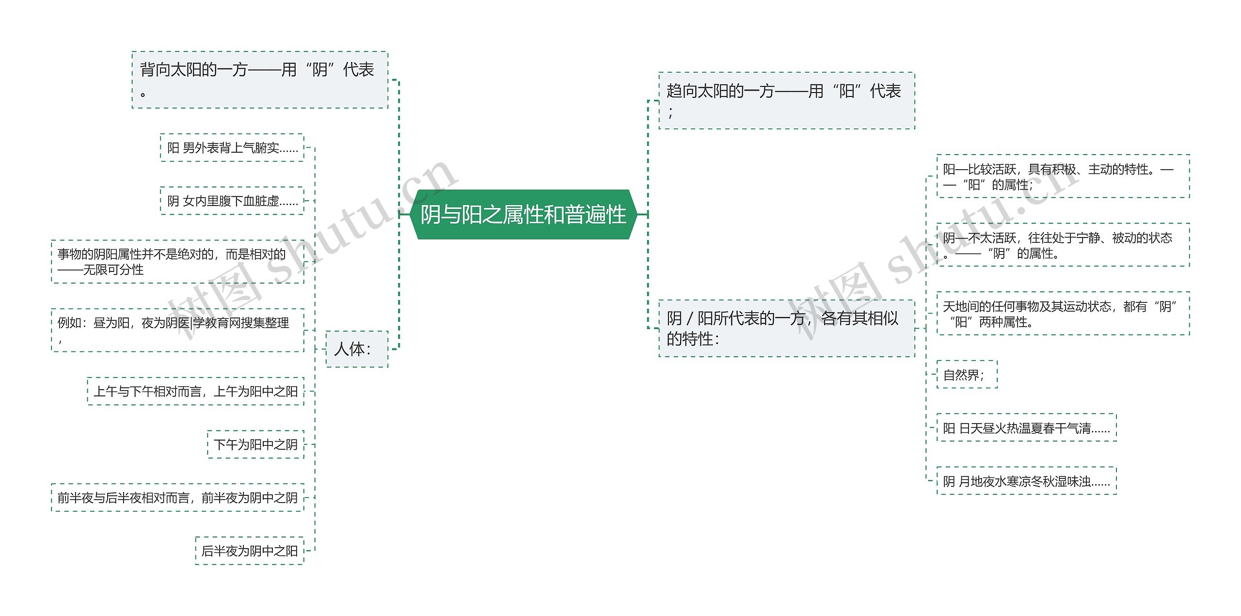 阴与阳之属性和普遍性思维导图