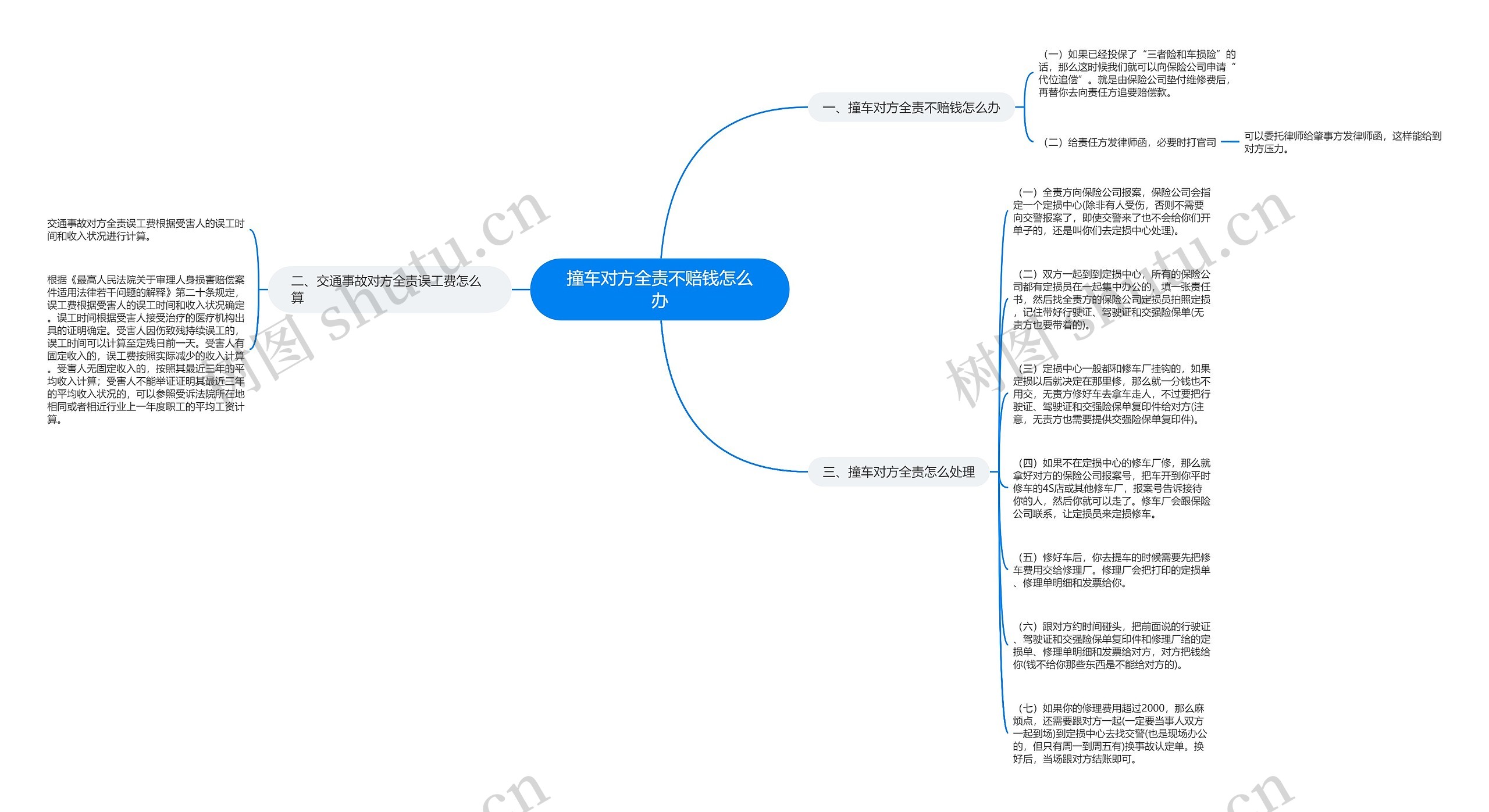 撞车对方全责不赔钱怎么办思维导图