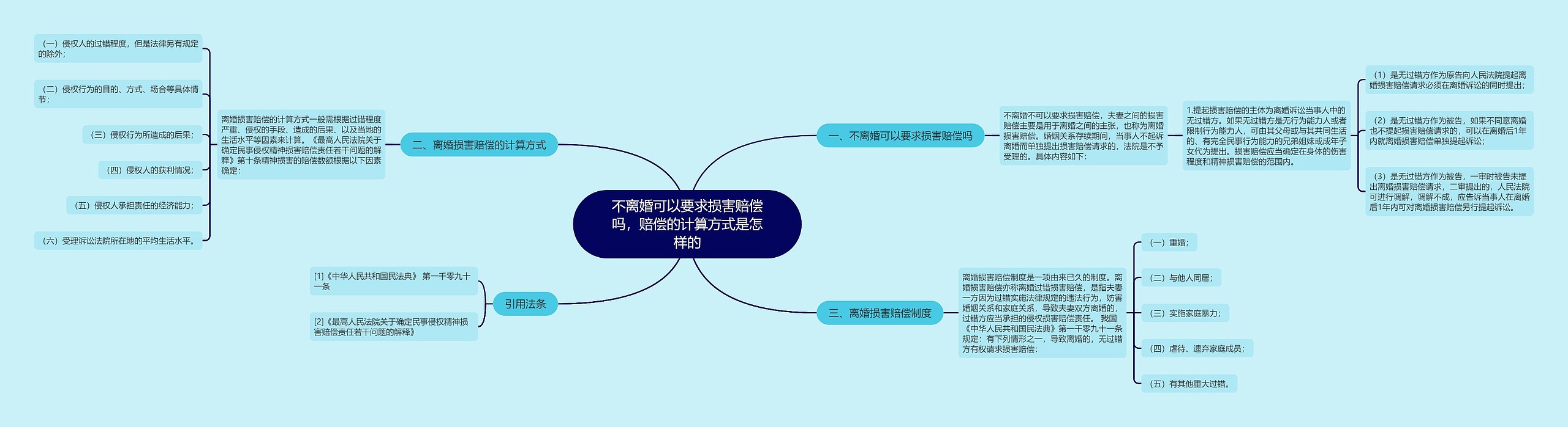 不离婚可以要求损害赔偿吗，赔偿的计算方式是怎样的思维导图