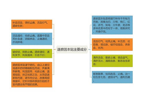 逐瘀固本贴主要成分