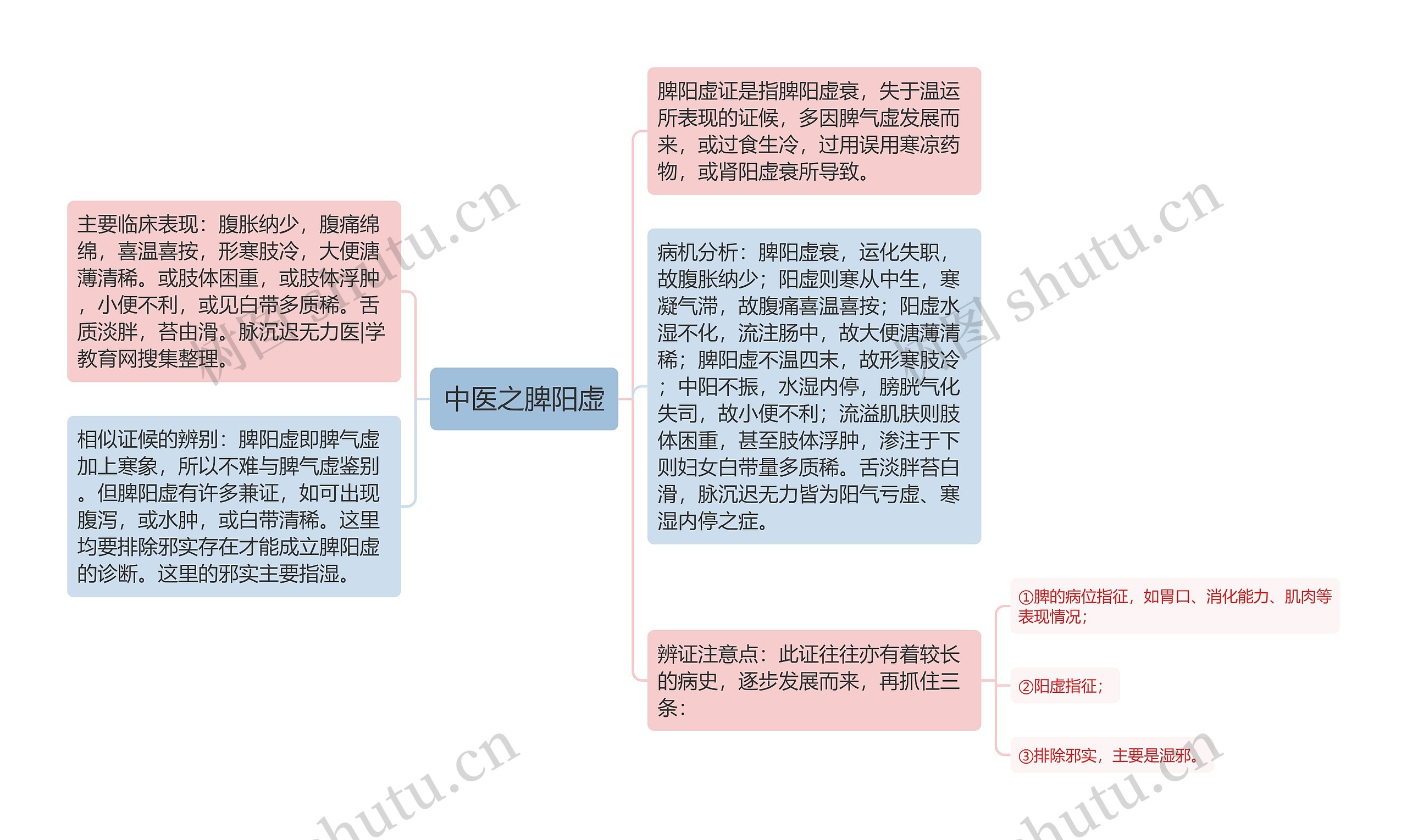 中医之脾阳虚思维导图