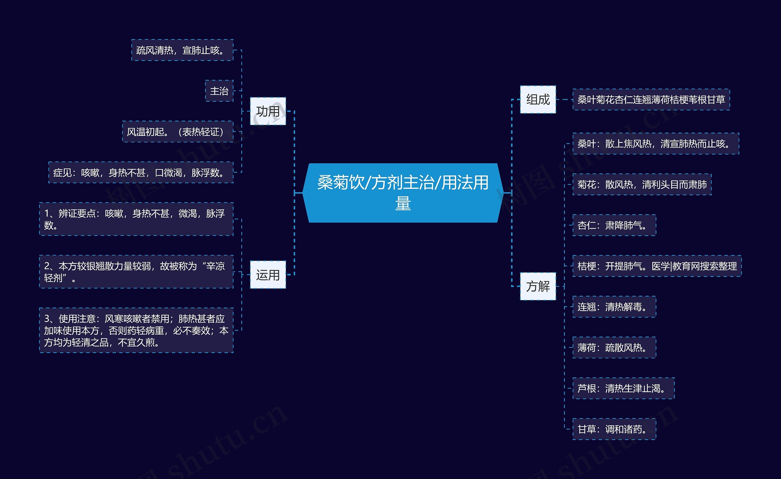 桑菊饮/方剂主治/用法用量 桑菊饮/方剂主治/用法用量