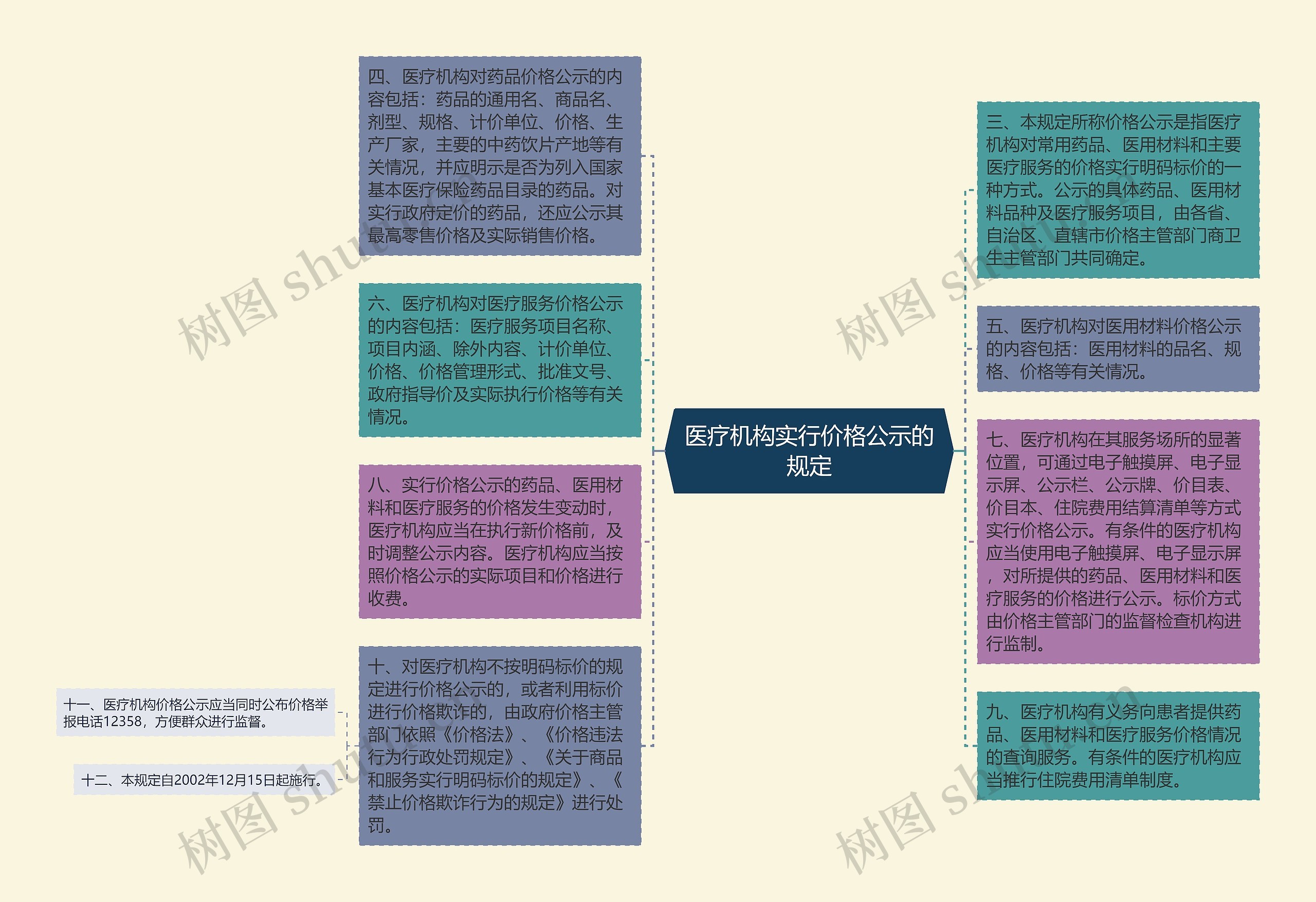 医疗机构实行价格公示的规定