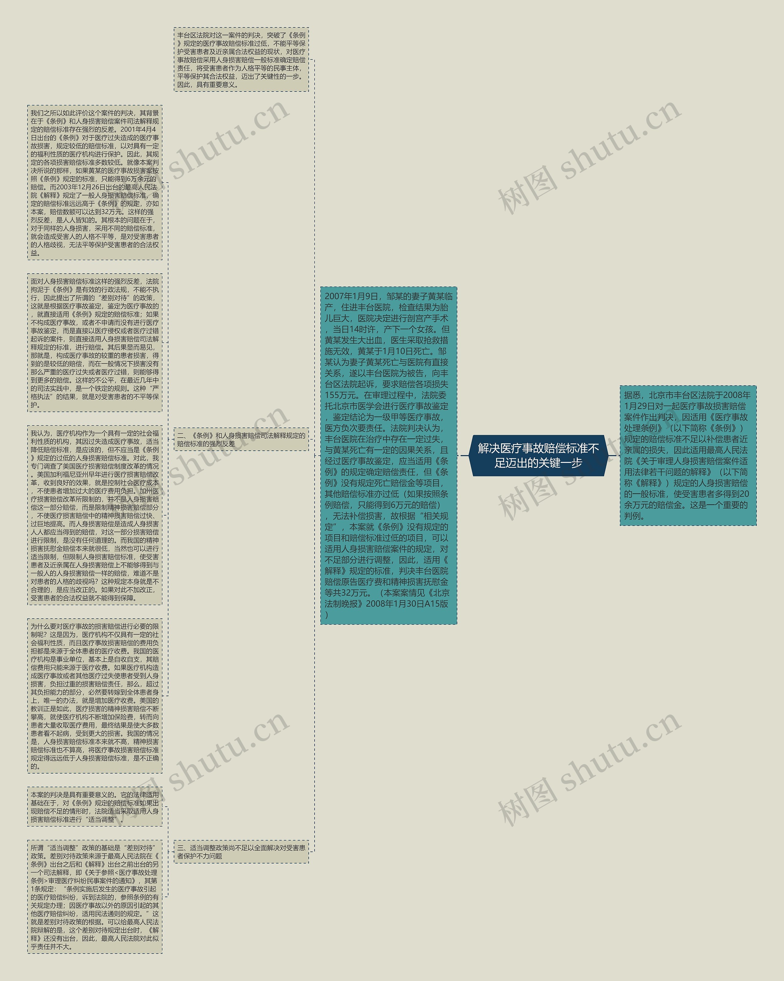 解决医疗事故赔偿标准不足迈出的关键一步思维导图