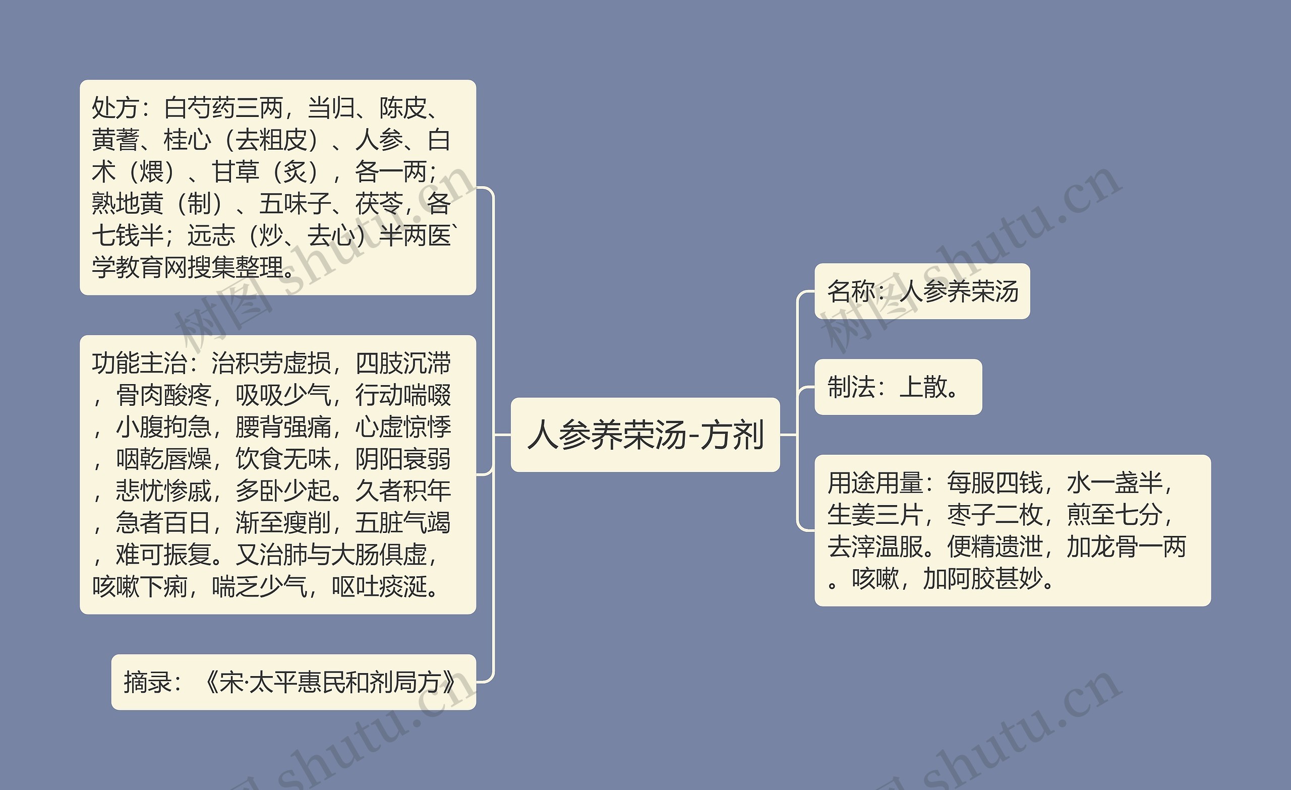 人参养荣汤-方剂思维导图