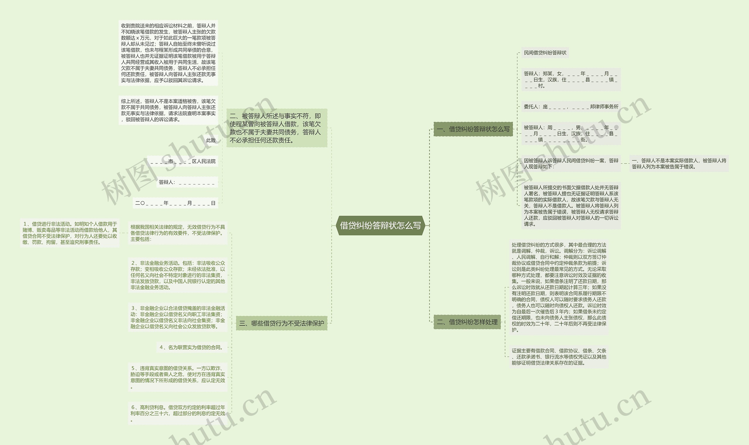 借贷纠纷答辩状怎么写思维导图