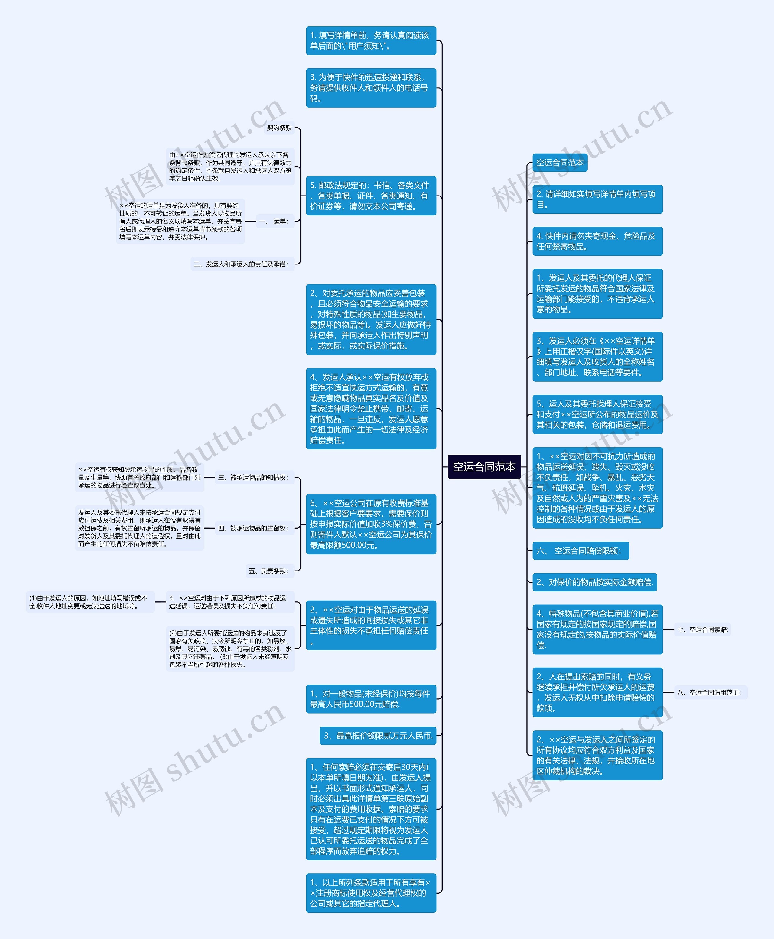 空运合同范本思维导图