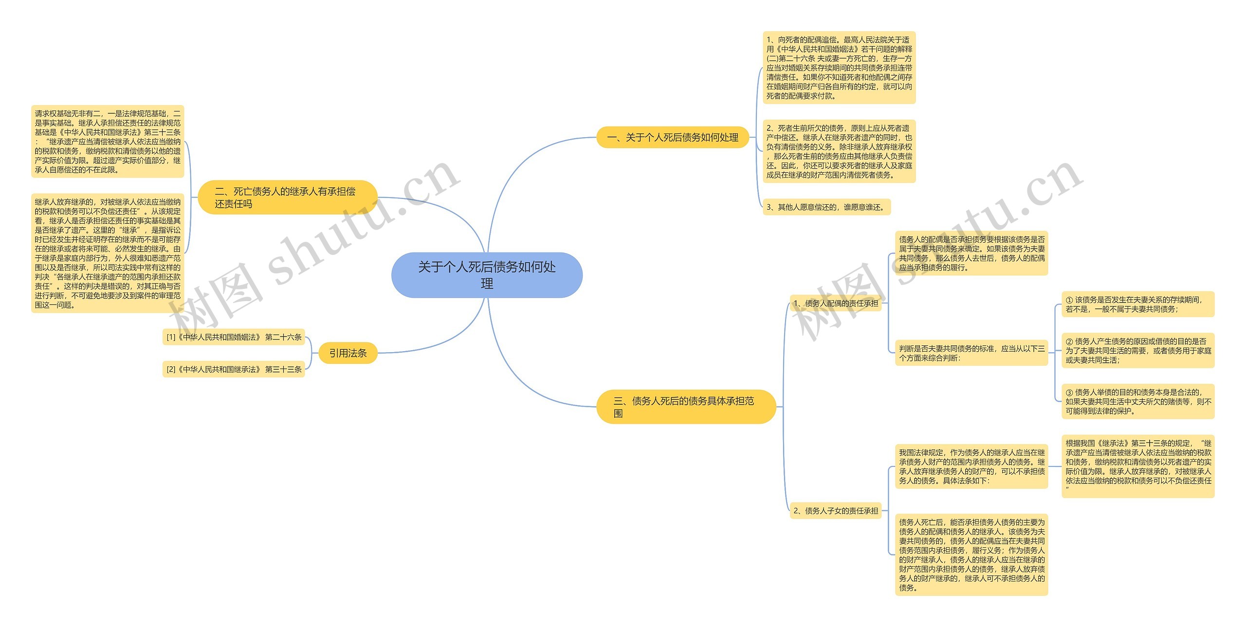关于个人死后债务如何处理思维导图
