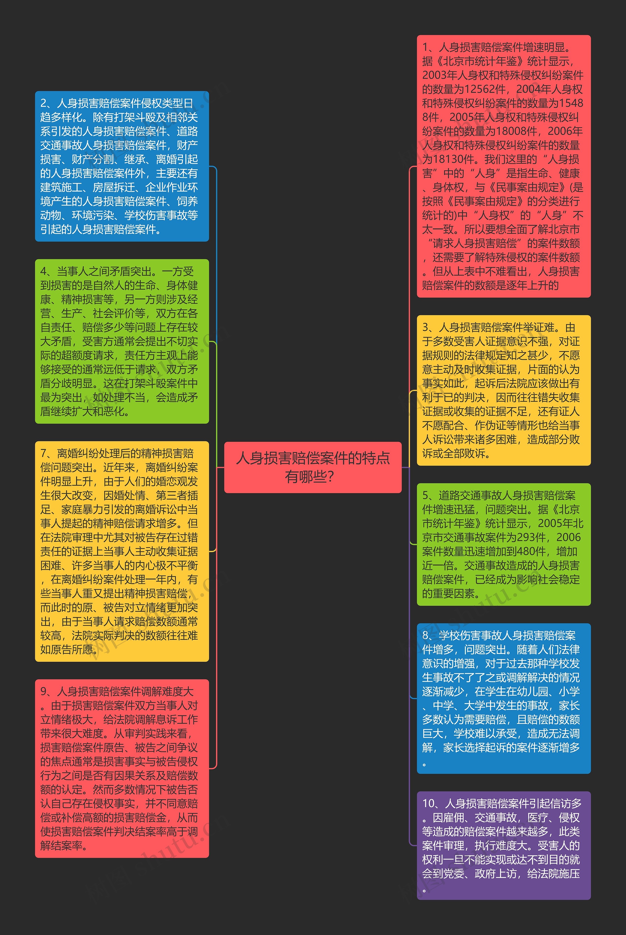 人身损害赔偿案件的特点有哪些？思维导图