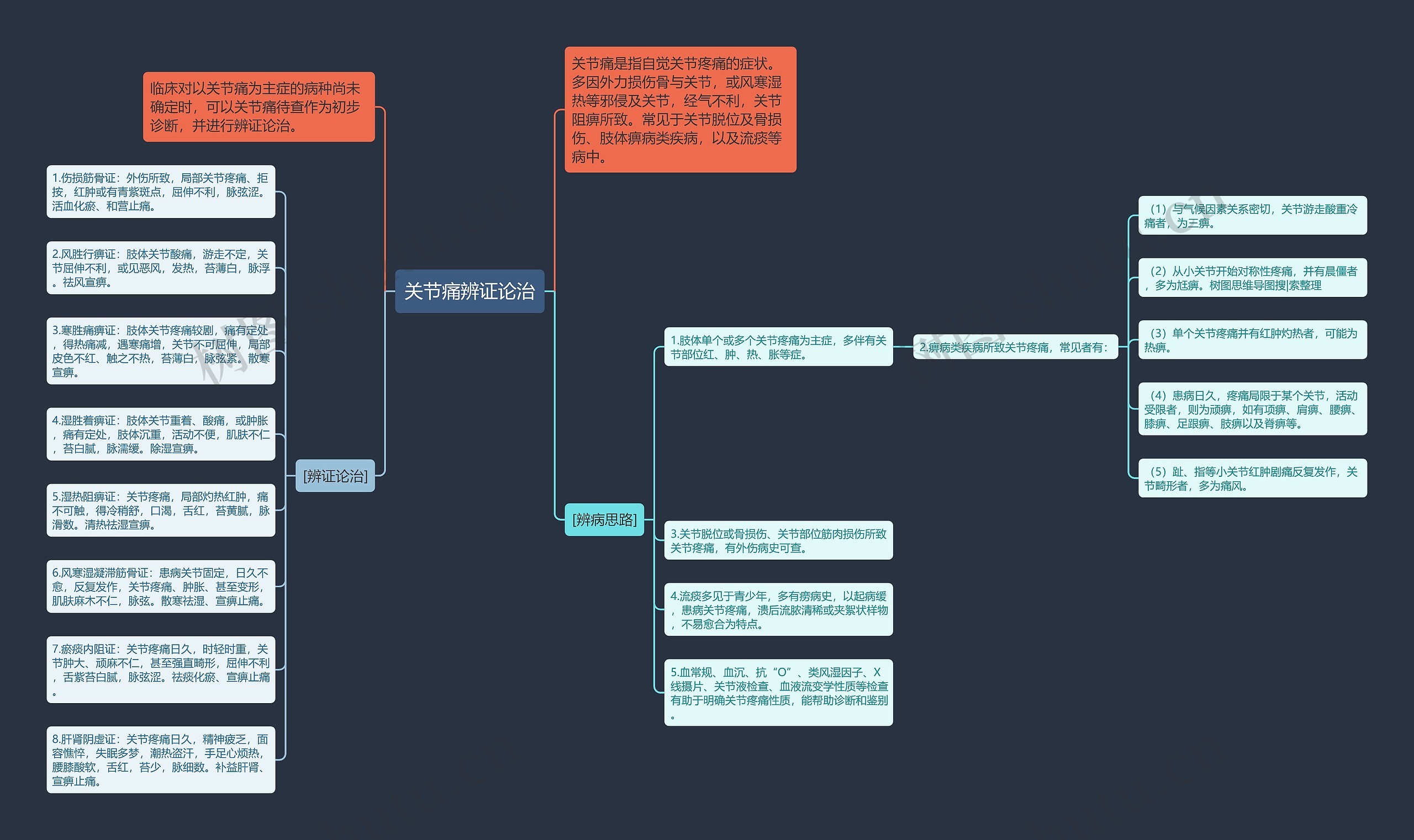 关节痛辨证论治思维导图