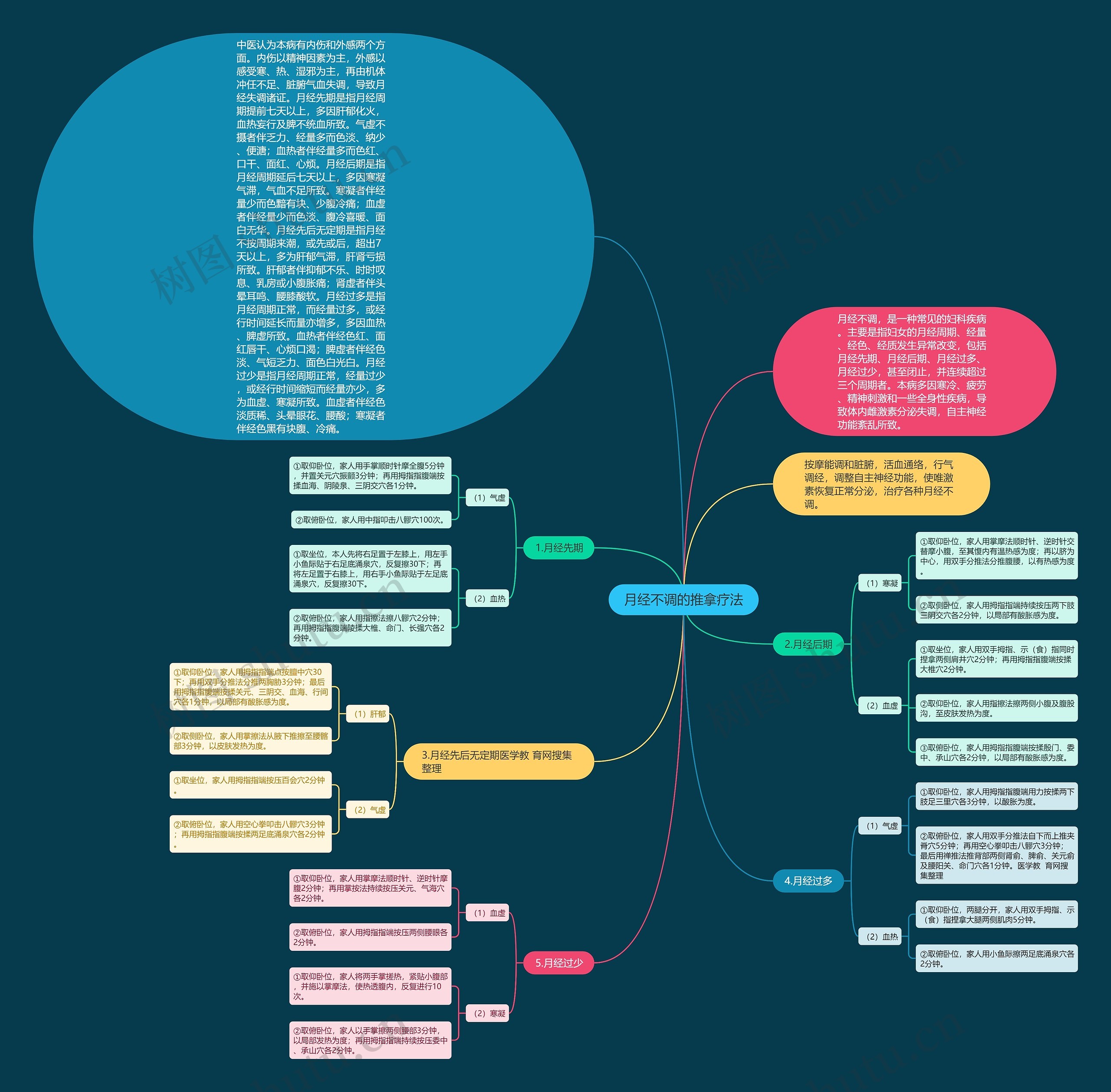 月经不调的推拿疗法思维导图