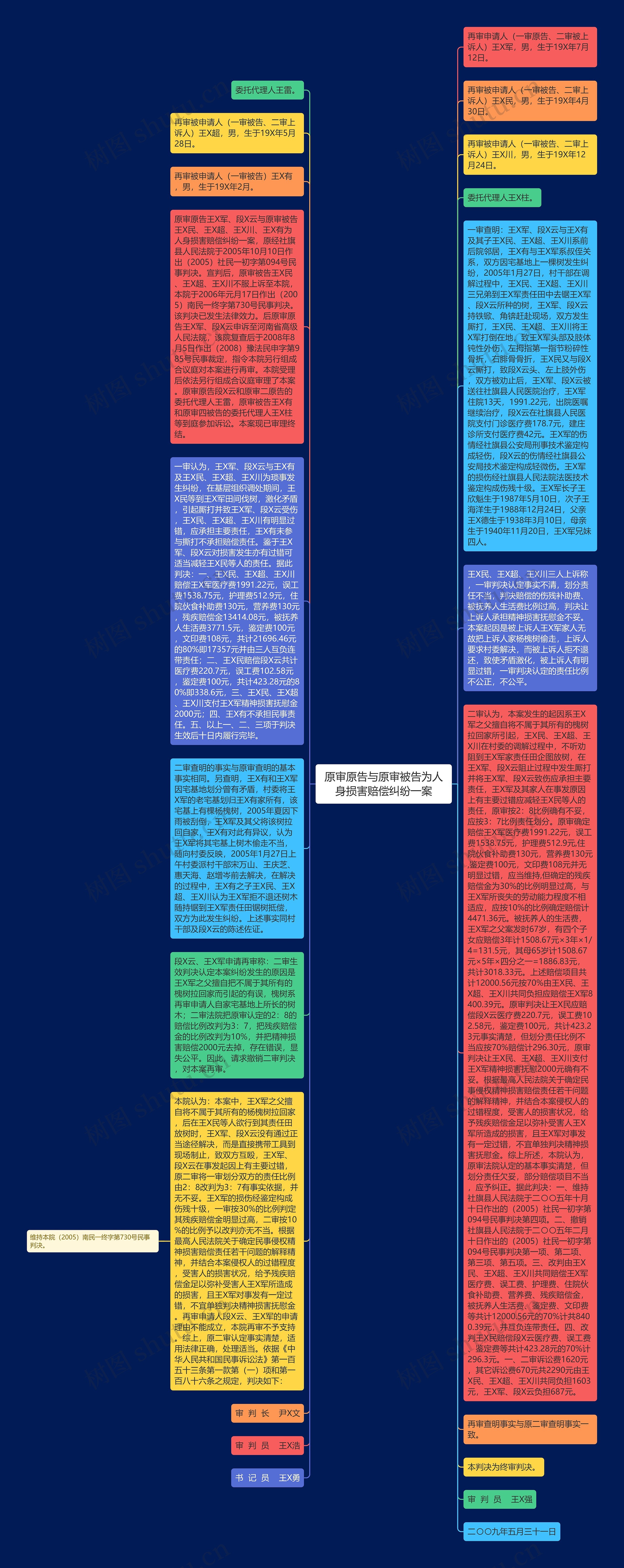 原审原告与原审被告为人身损害赔偿纠纷一案思维导图