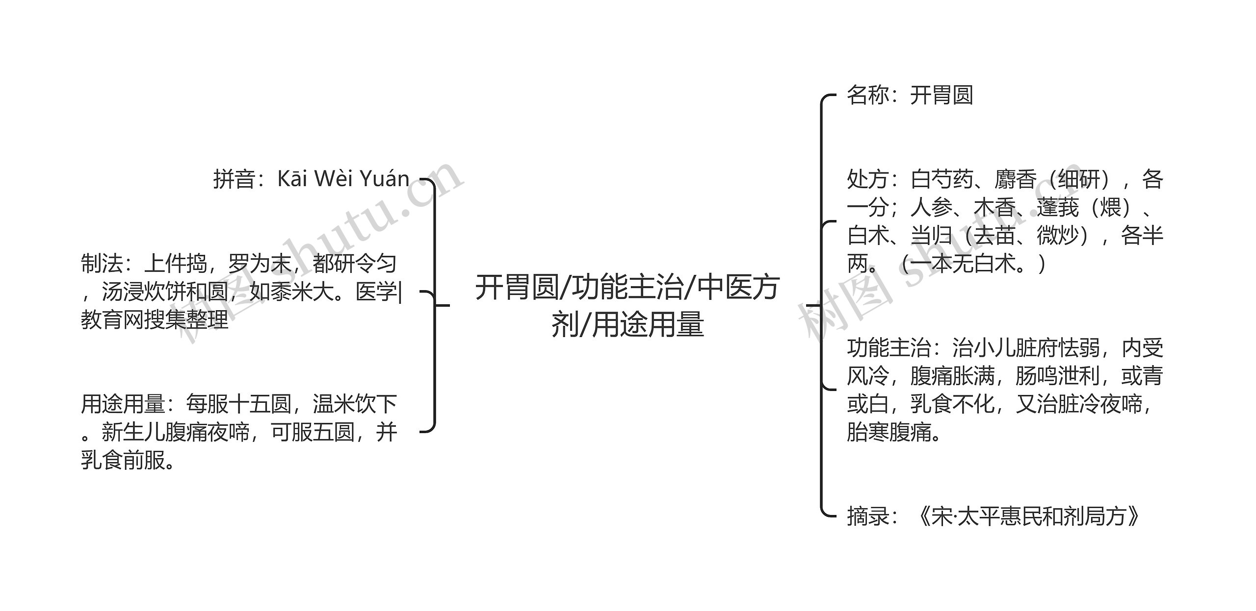 开胃圆/功能主治/中医方剂/用途用量