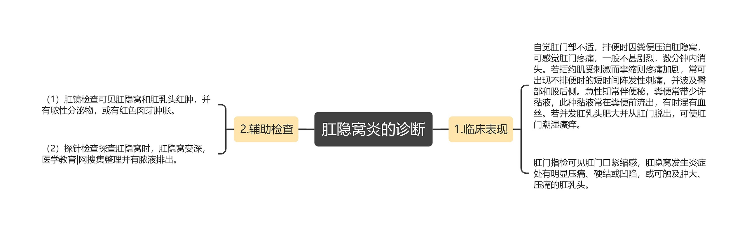 肛隐窝炎的诊断思维导图