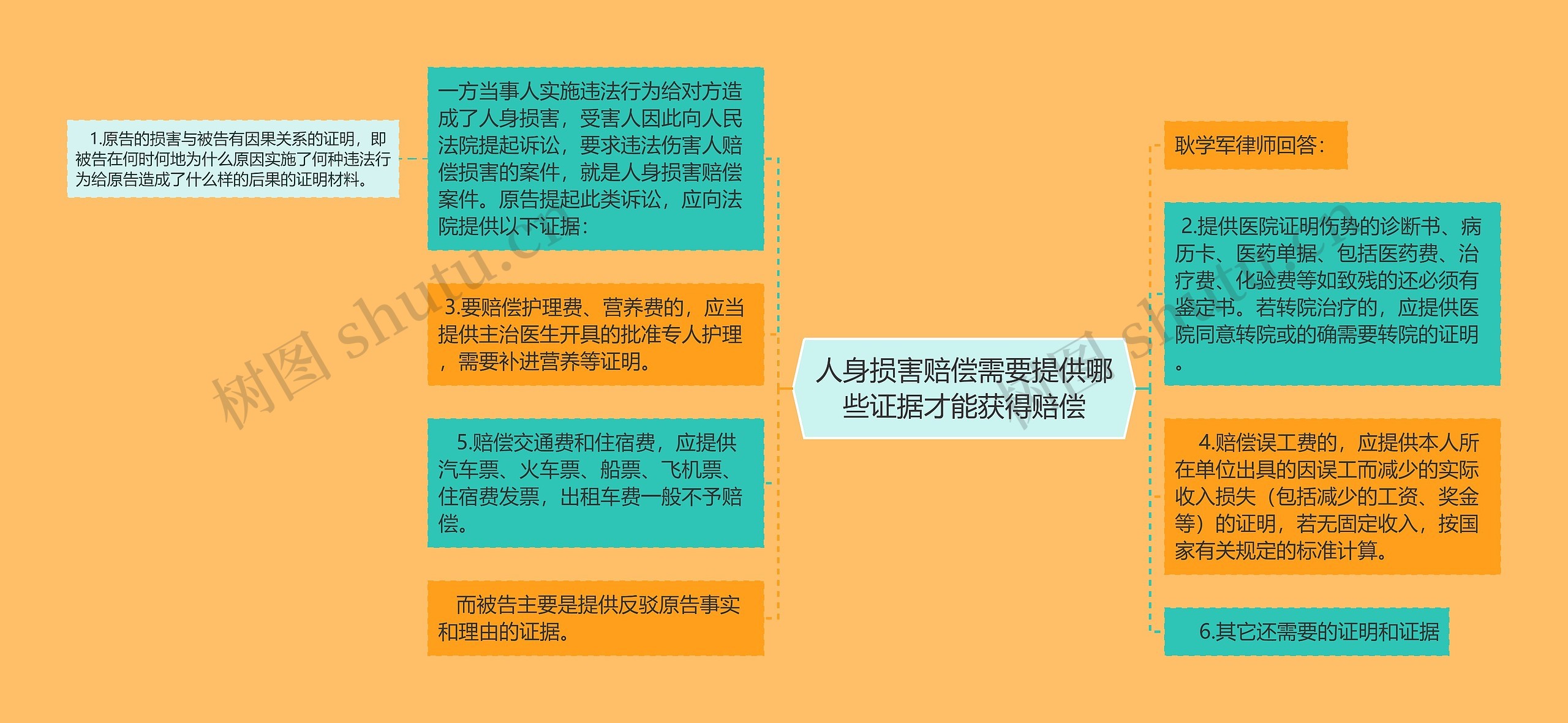 人身损害赔偿需要提供哪些证据才能获得赔偿思维导图