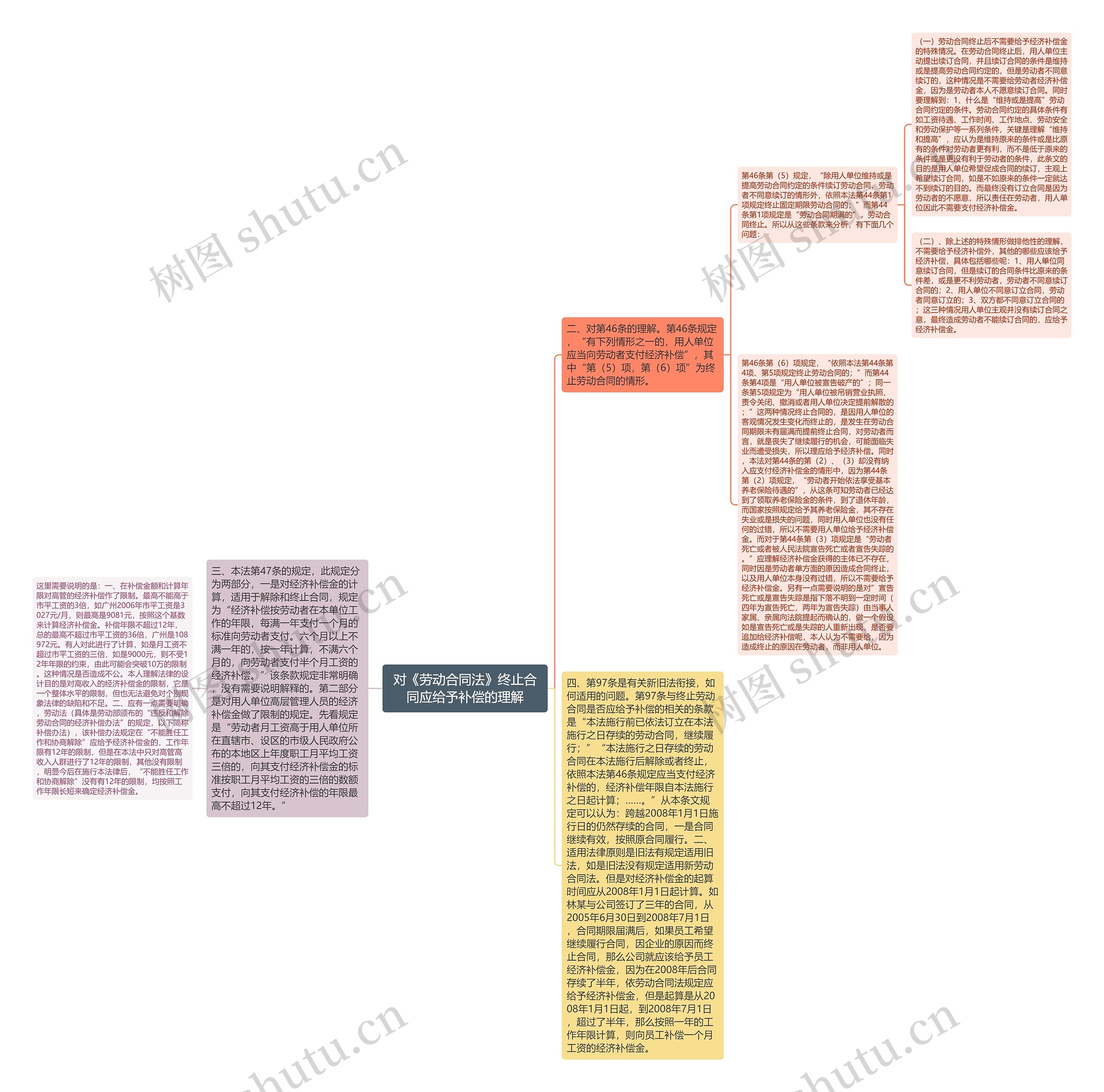 对《劳动合同法》终止合同应给予补偿的理解思维导图