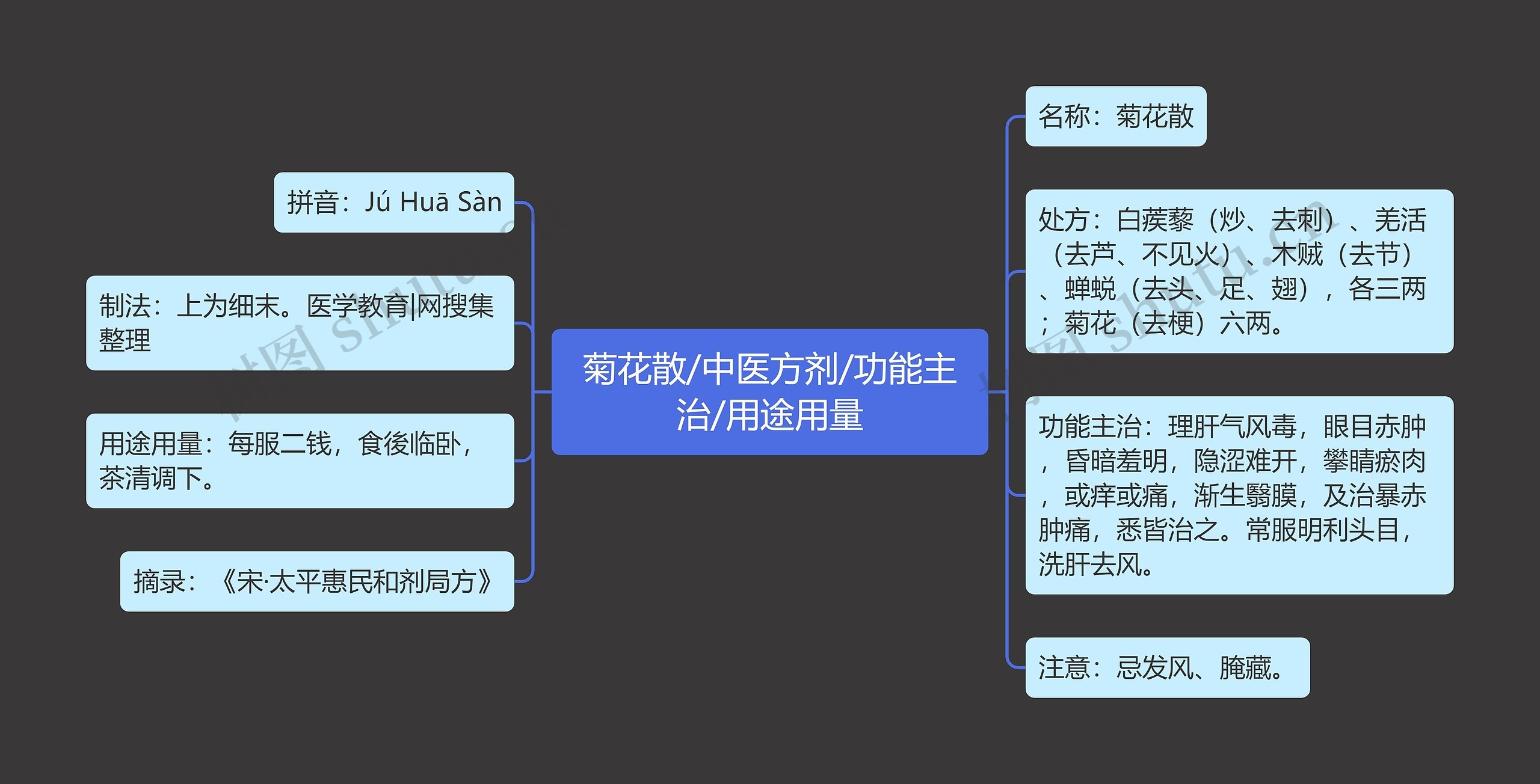 菊花散/中医方剂/功能主治/用途用量思维导图