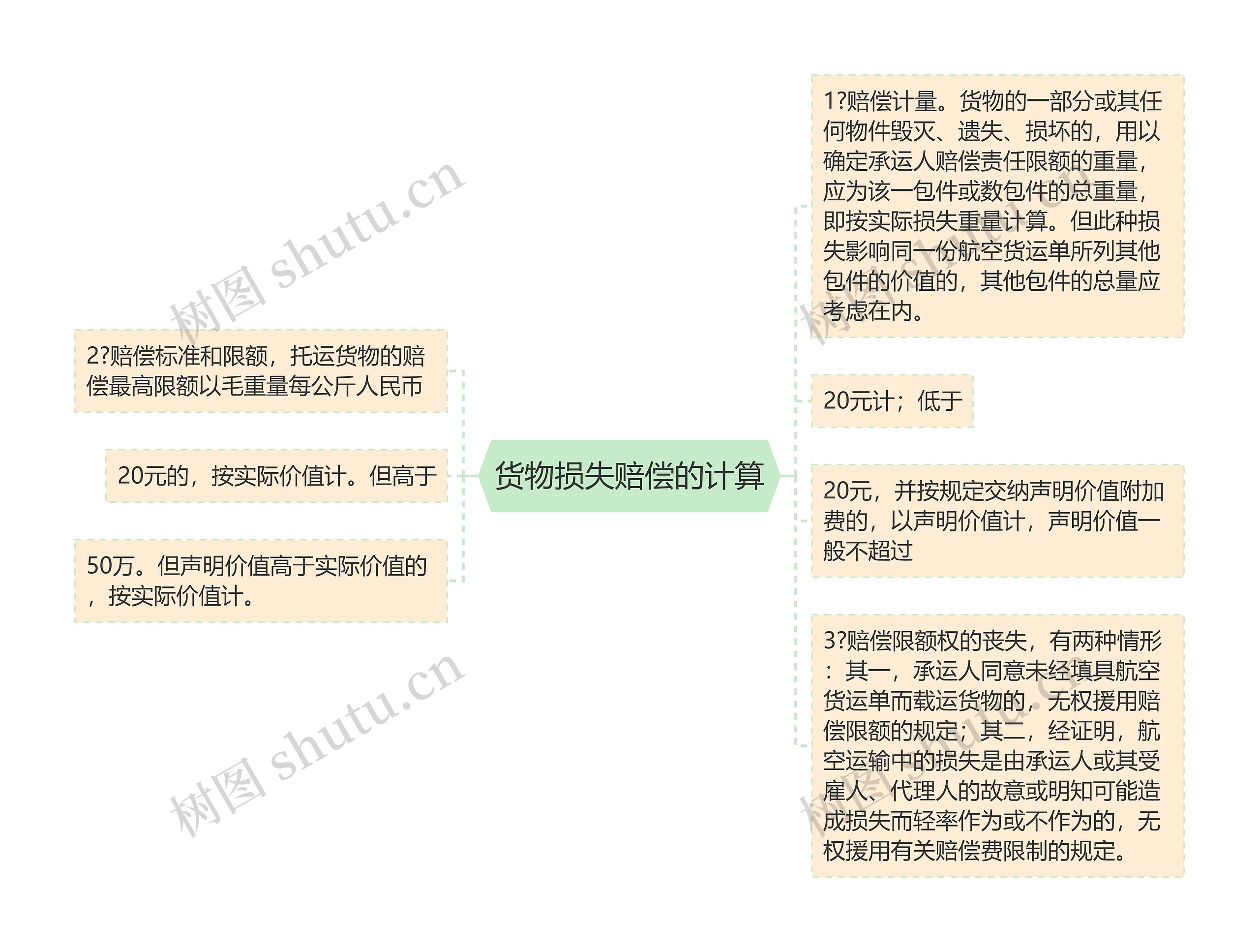 货物损失赔偿的计算