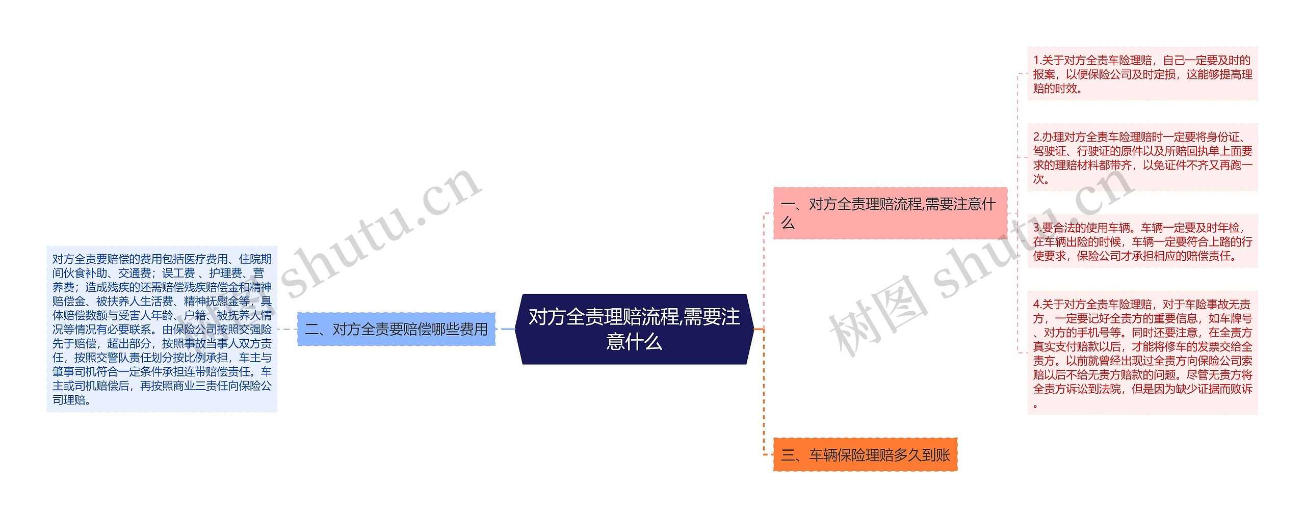 对方全责理赔流程,需要注意什么思维导图